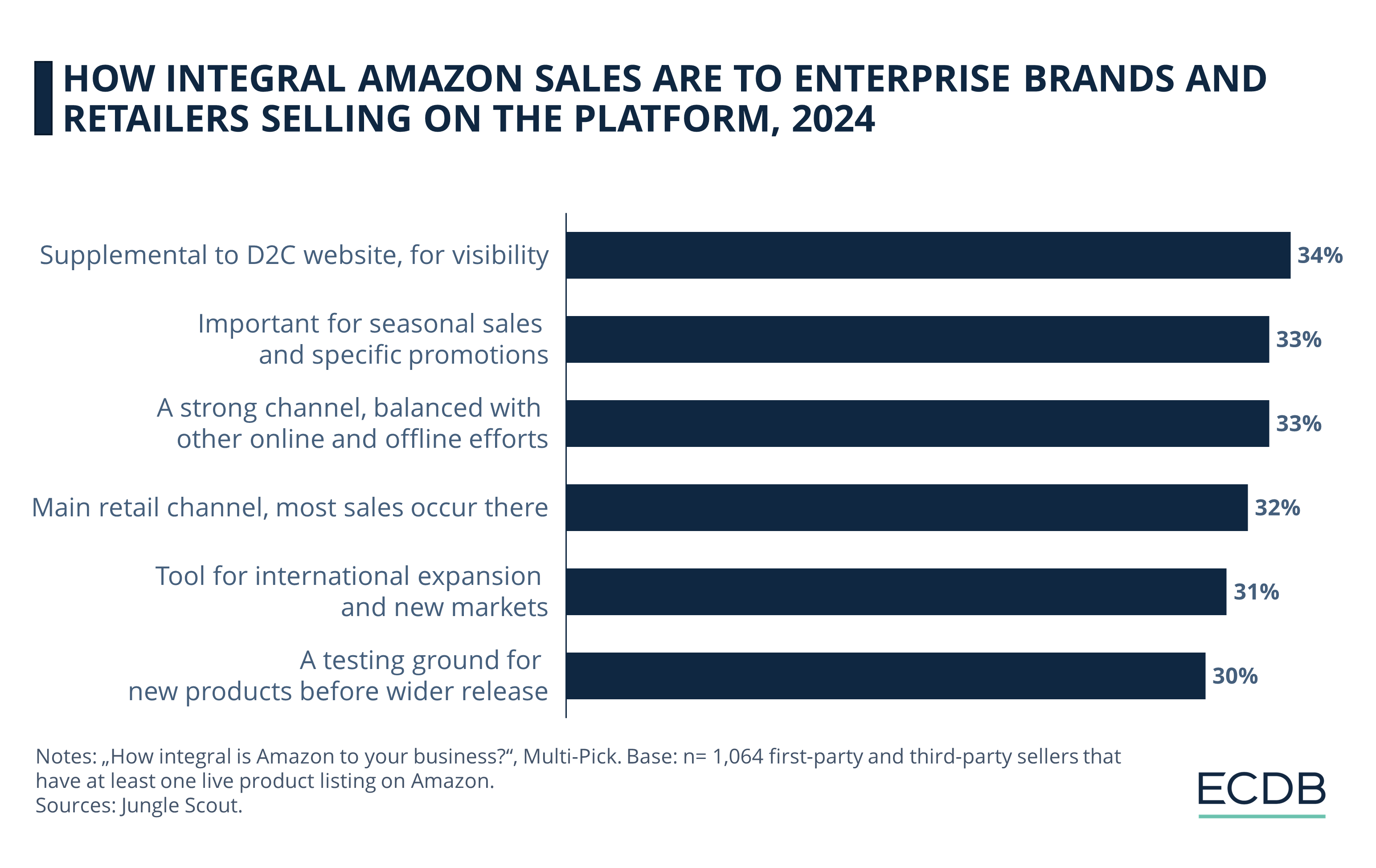 How Integral Amazon Sales Are to Enterprise Brands and Retailers Selling on the Platform, 2024
