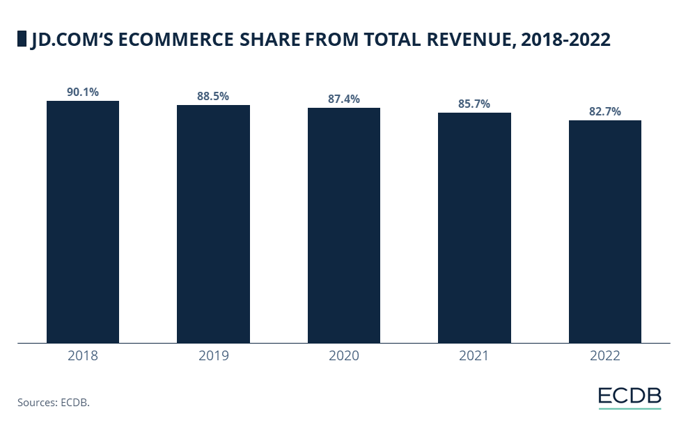 JD.COM‘S ECOMMERCE SHARE FROM TOTAL REVENUE, 2018-2022