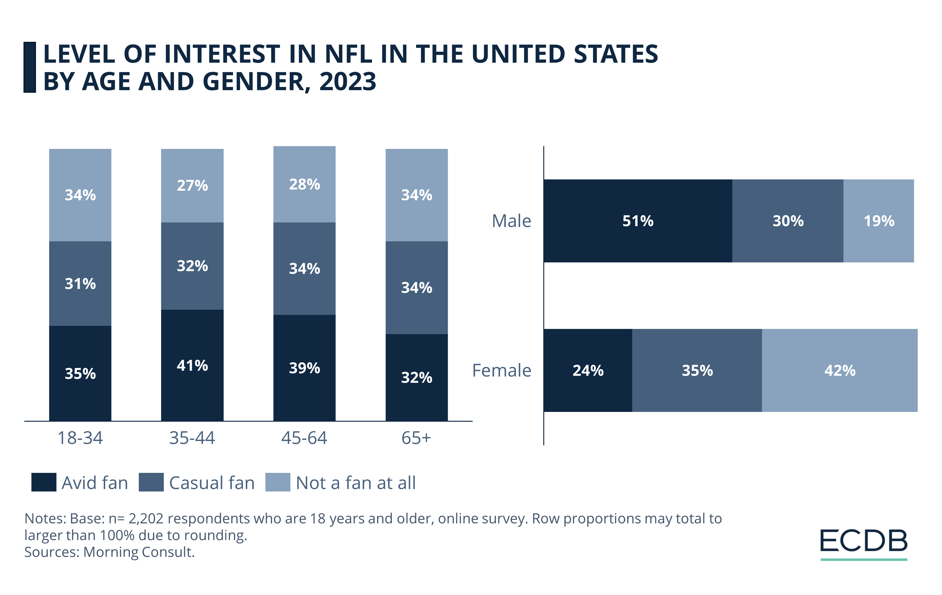 Level of Interest in NFL in the United States by Age and Gender, 2023