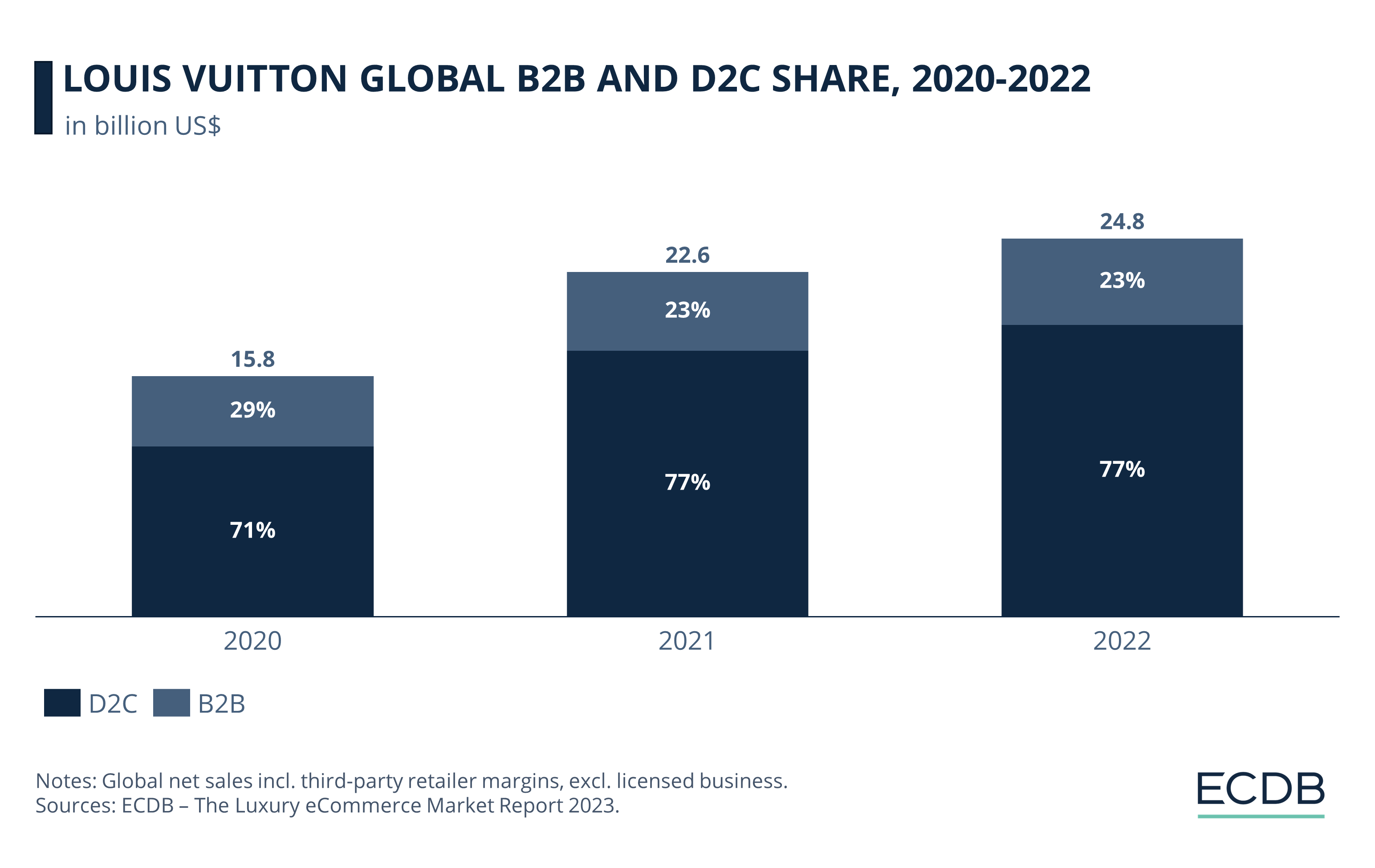 Louis Vuitton Global D2C and B2B Overall Net Sales, 2020-2022