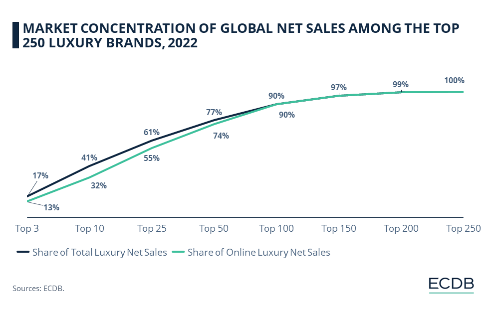 MARKET CONCENTRATION OF GLOBAL NET SALES AMONG THE TOP 250 LUXURY BRANDS, 2022