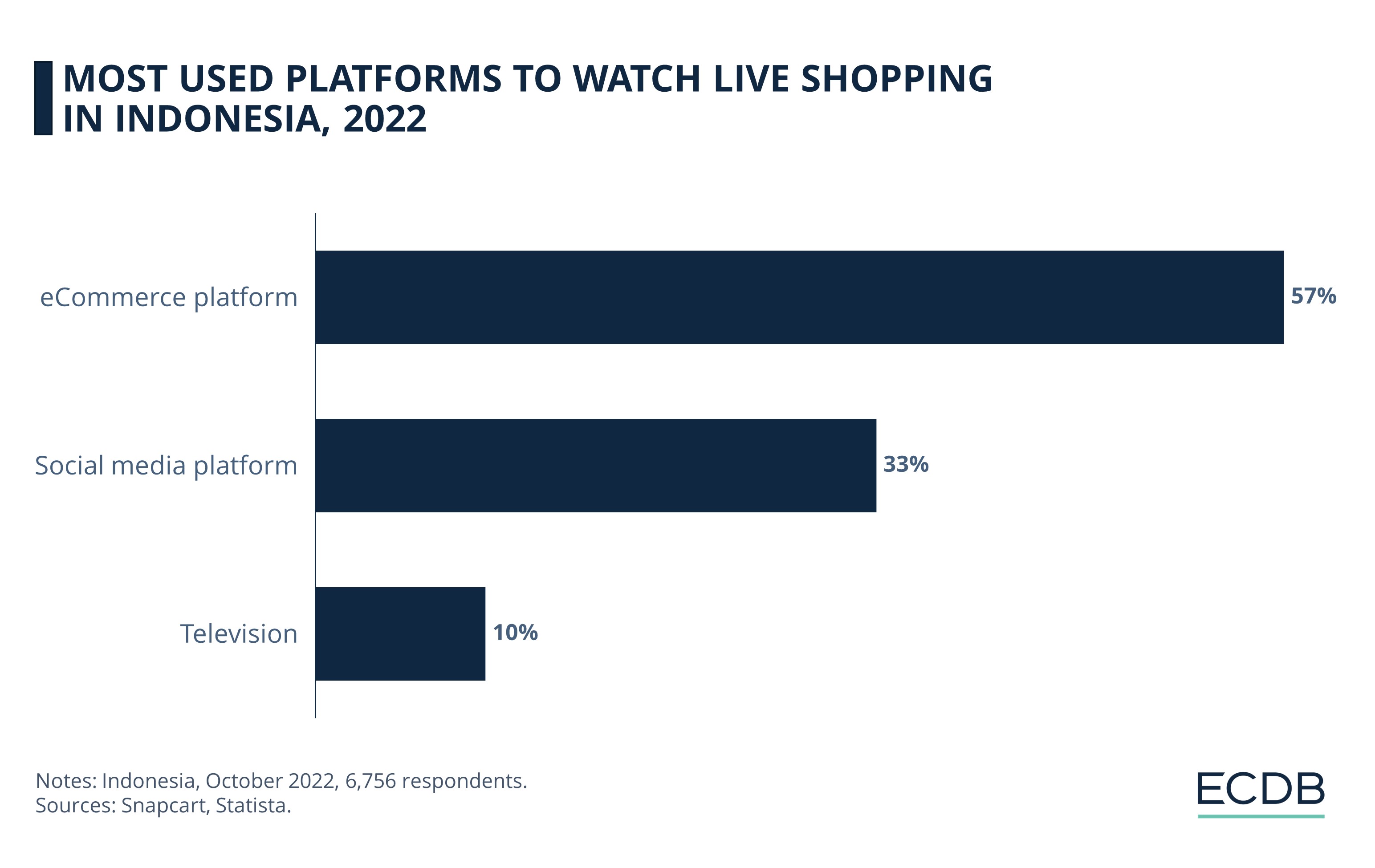 Most Used Platforms to Watch Live Shopping in Indonesia, 2022