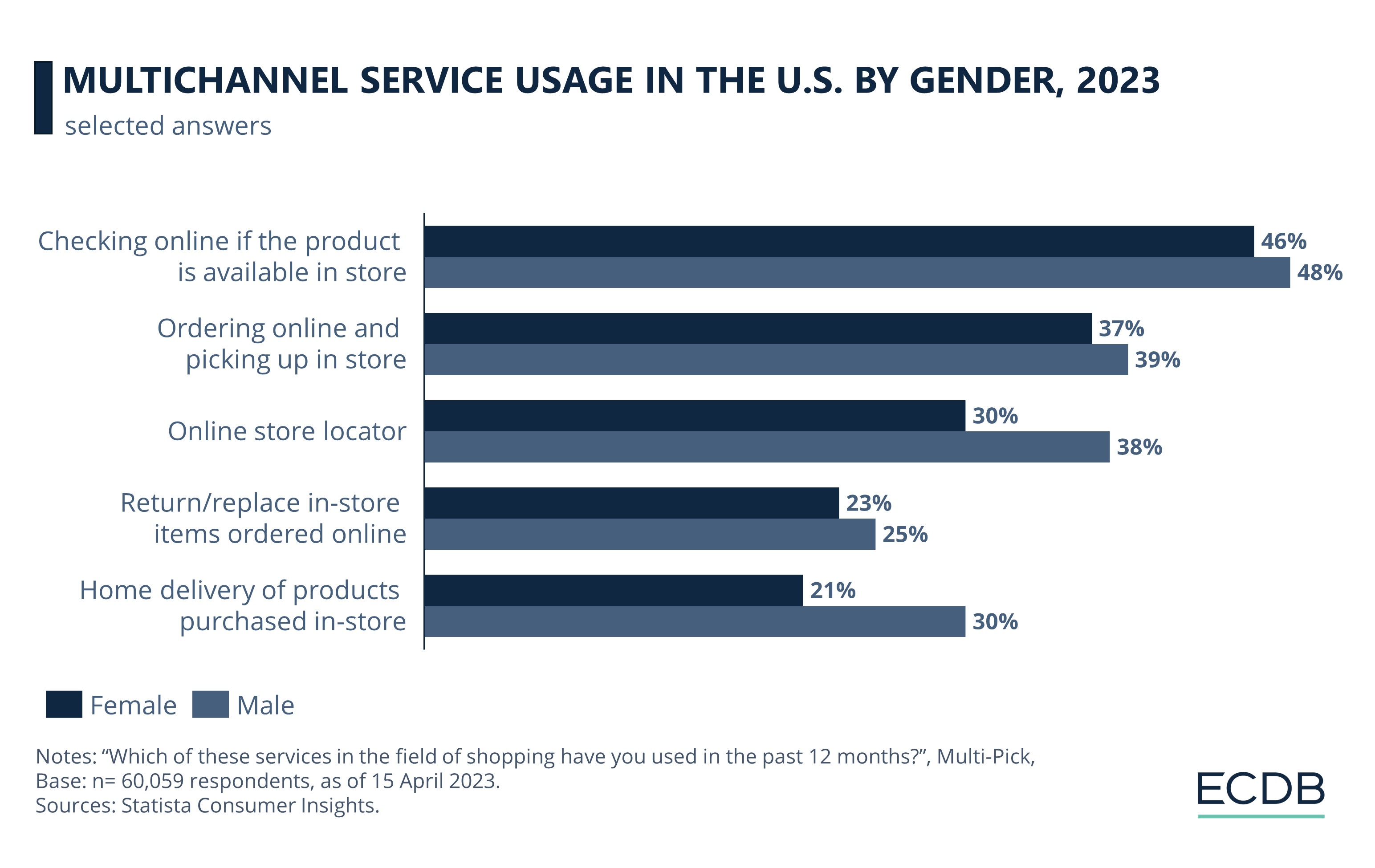 Multichannel Service Usage in The U.S. By Gender, 2023