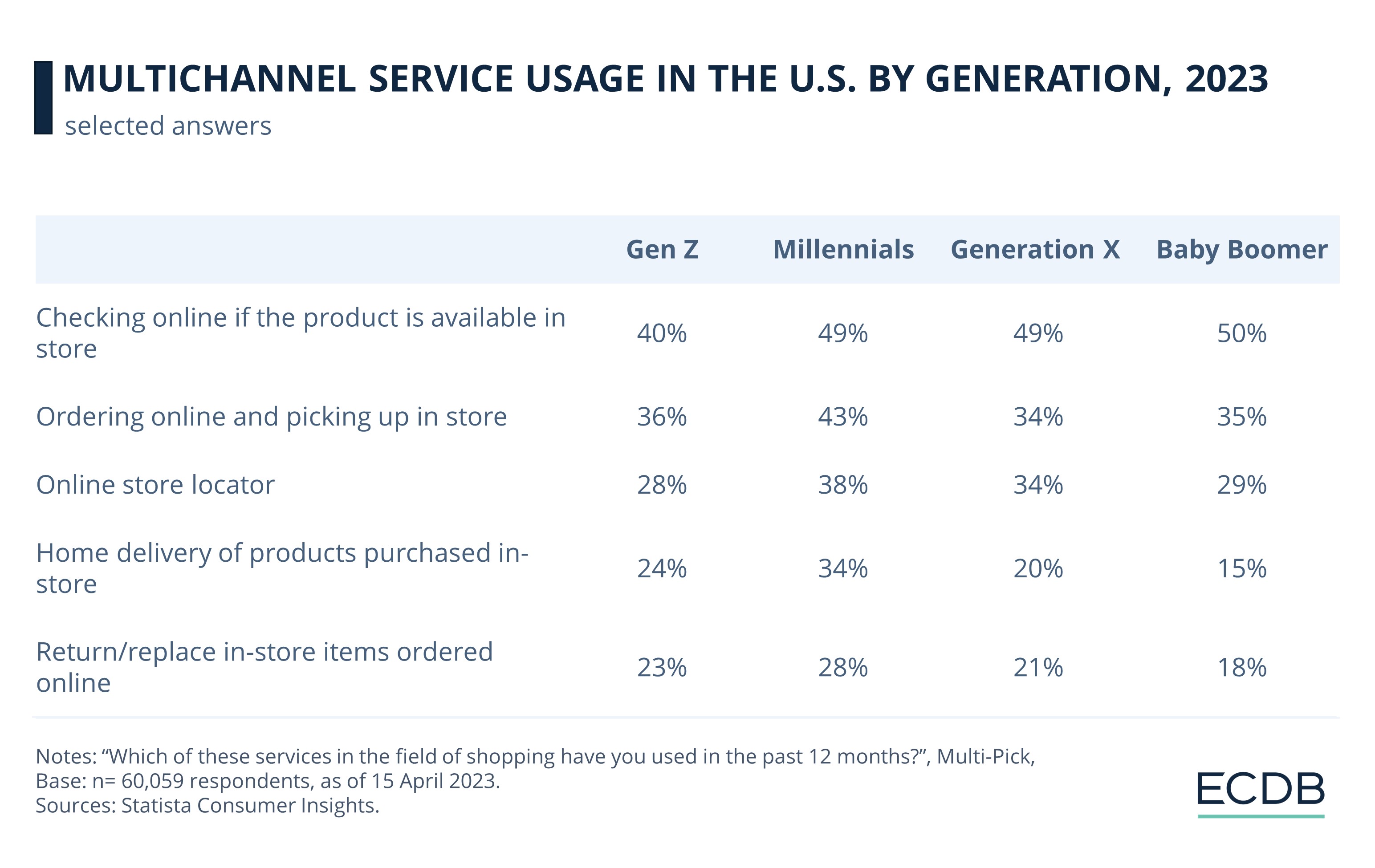 Multichannel Service Usage in The U.S. By Generation, 2023