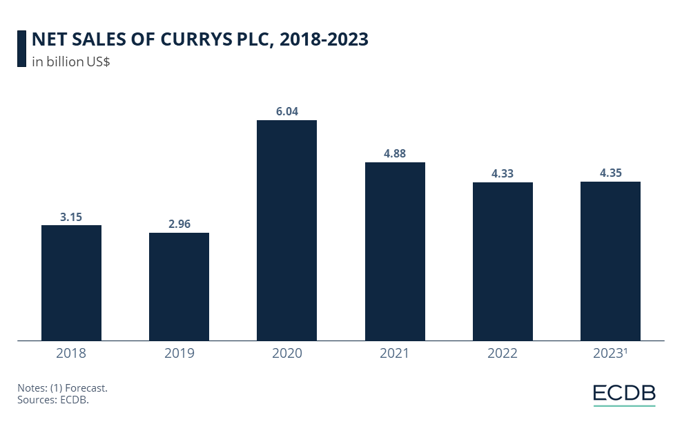 NET SALES OF CURRYS PLC, 2018-2023