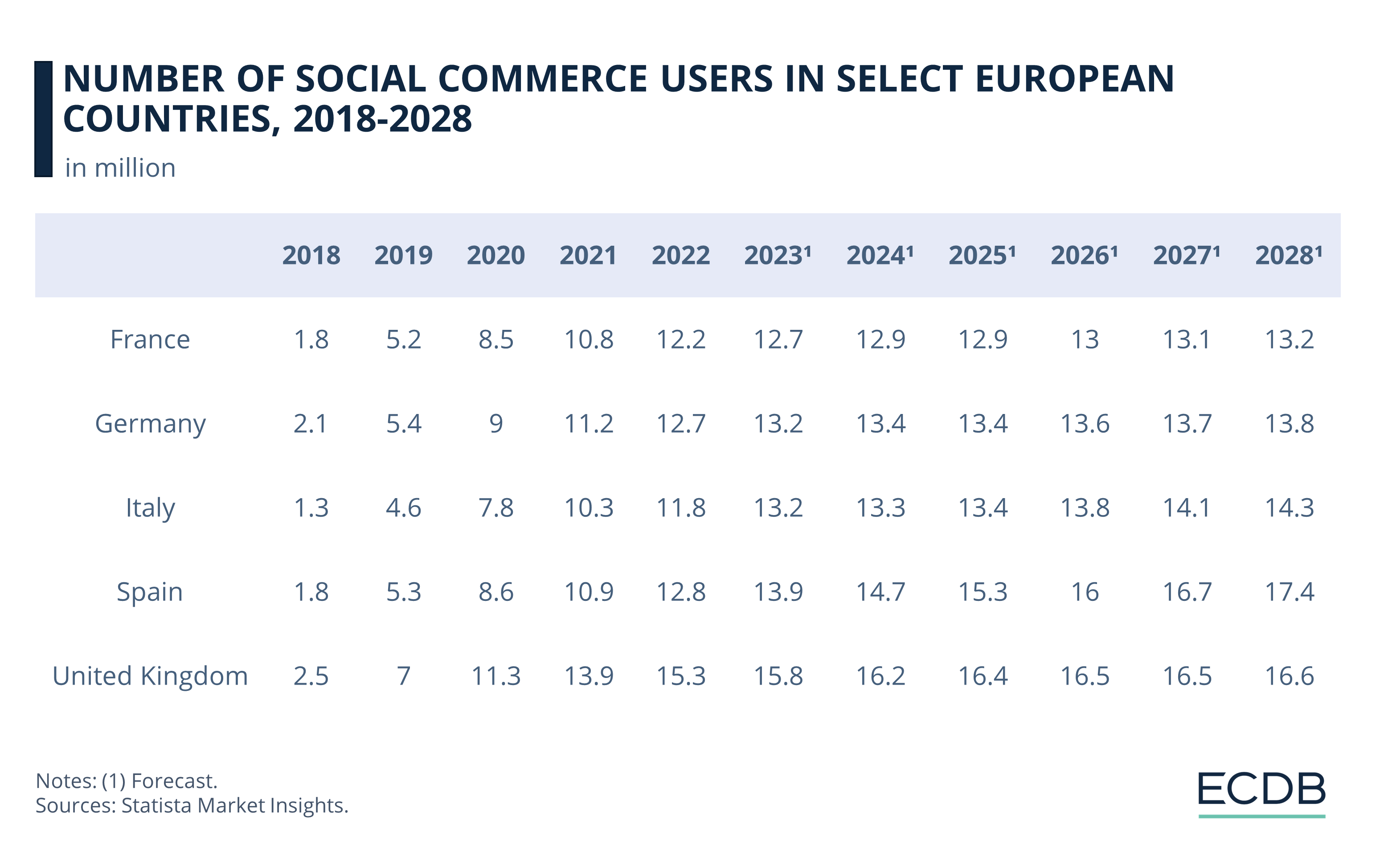 Number of Social Commerce Users in Select European Countries, 2018-2028
