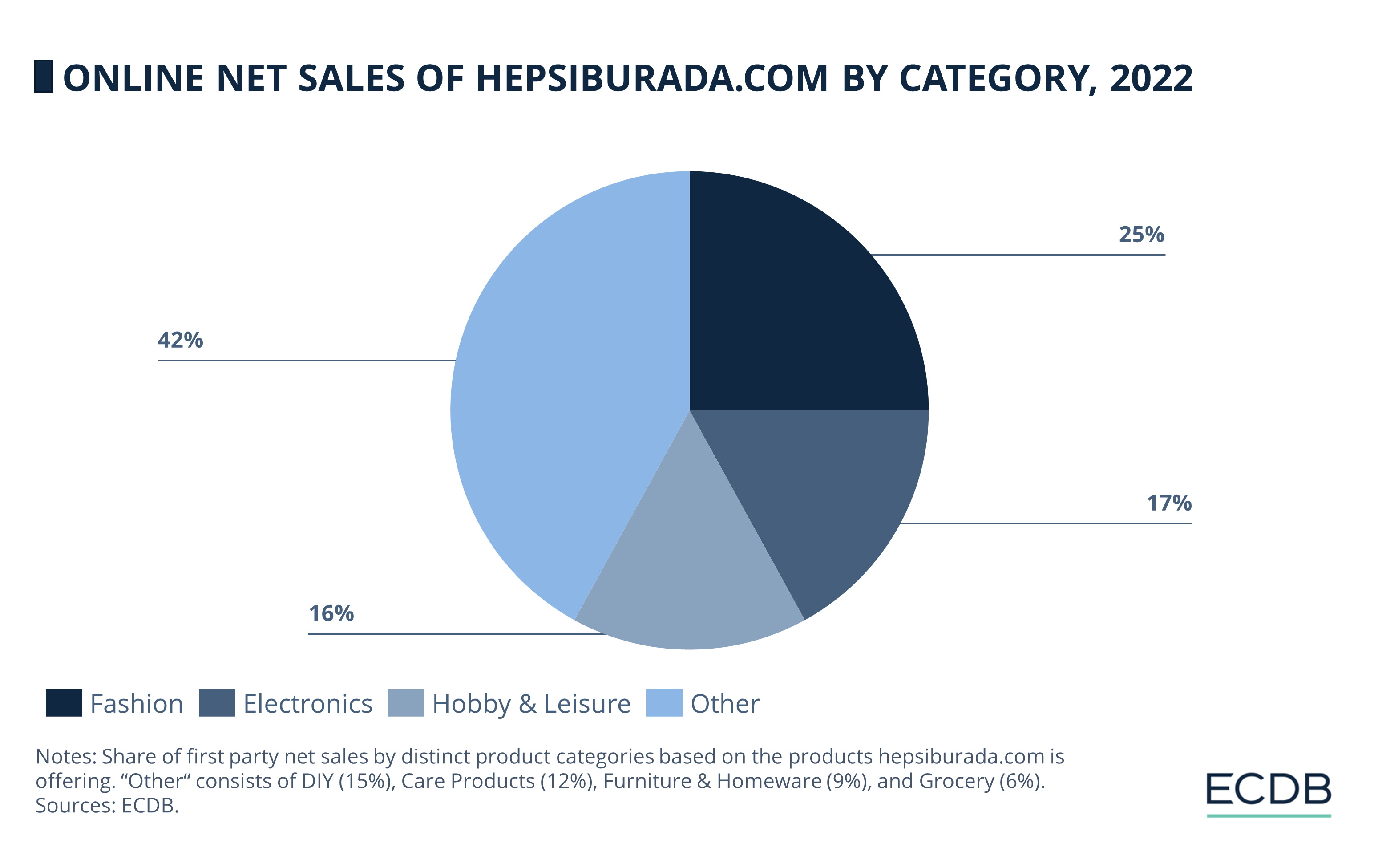 Online Net Sales of Hepsiburada.com by Category, 2022