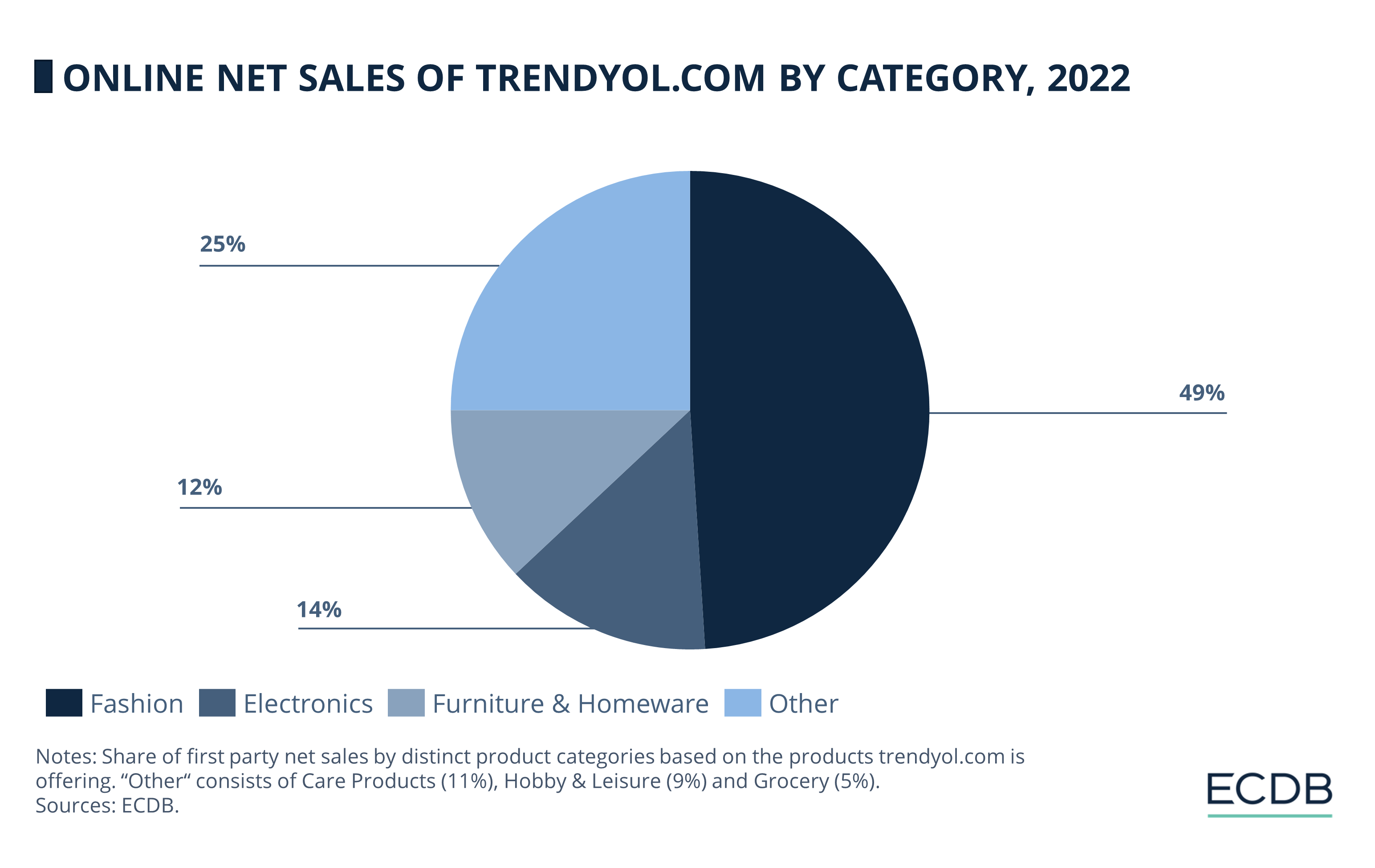 Online Net Sales of Trendyol.com by Category, 2022