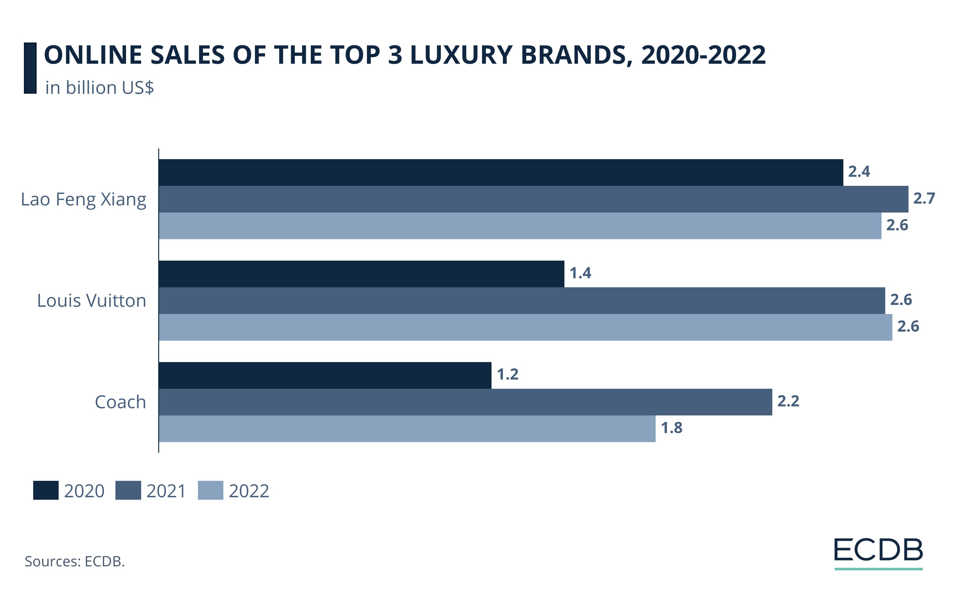 ONLINE SALES OF THE TOP 3 LUXURY BRANDS, 2020-2022