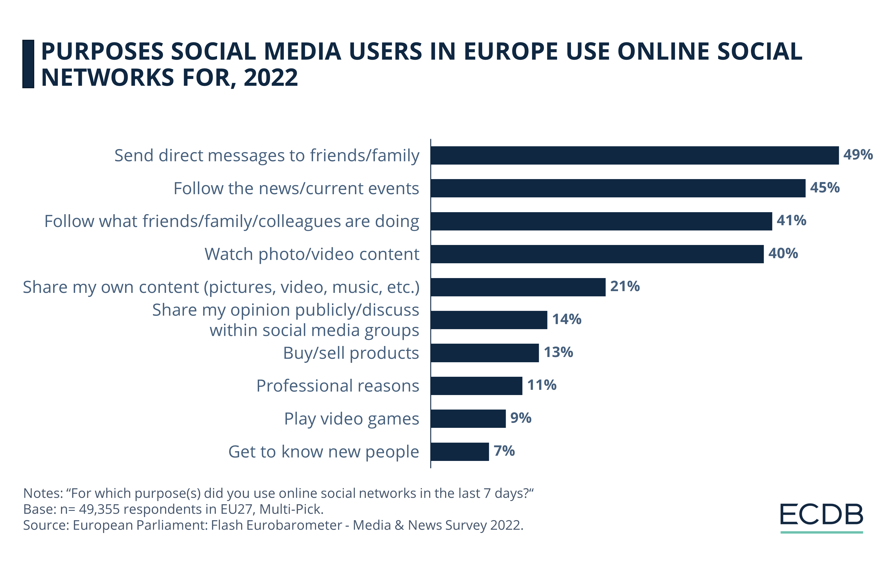 Purposes Social Media Users in Europe Use Online Social Networks for, 2022