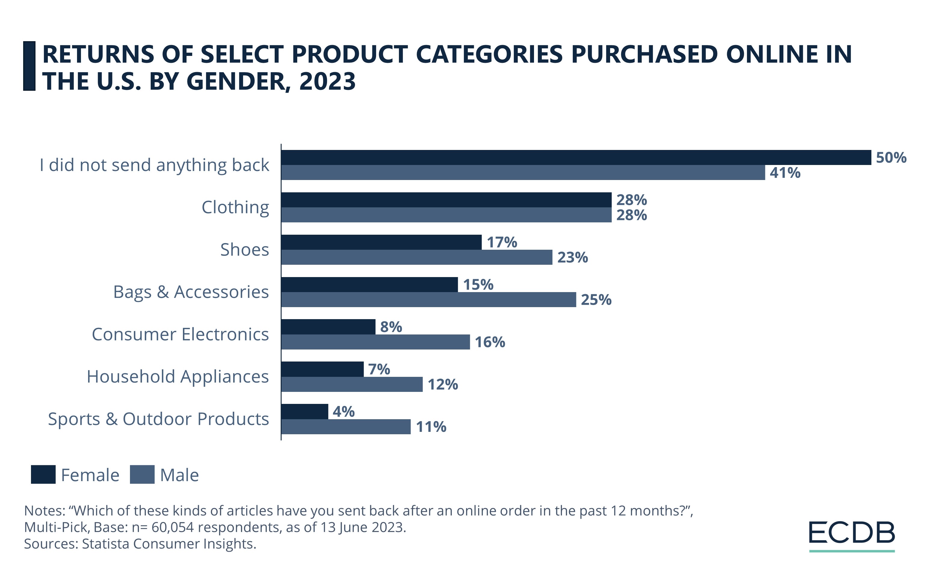 Returns of select product categories purchased online in the U.S., by gender, 2023