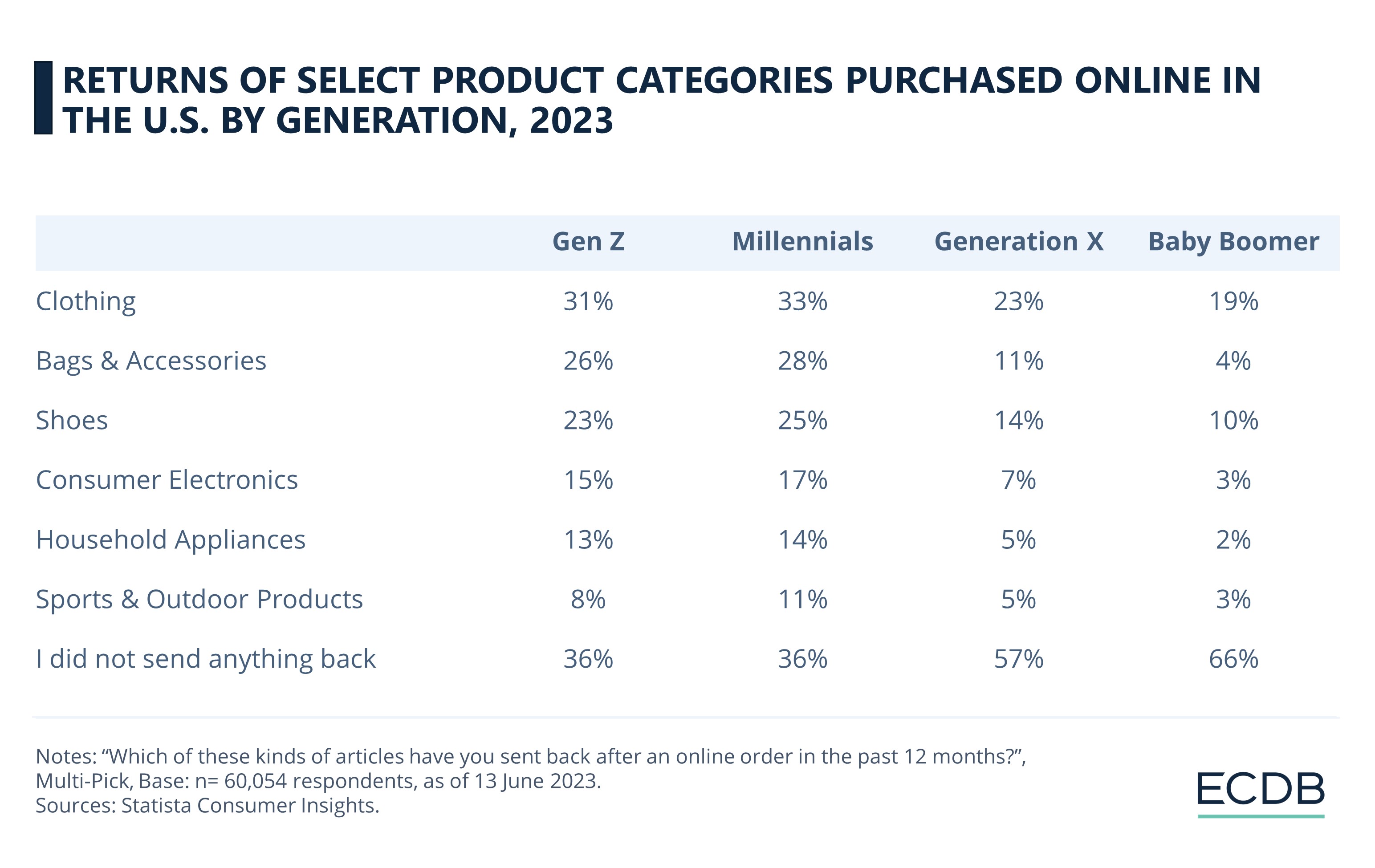 Returns of select product categories purchased online in the U.S., by generation 2023