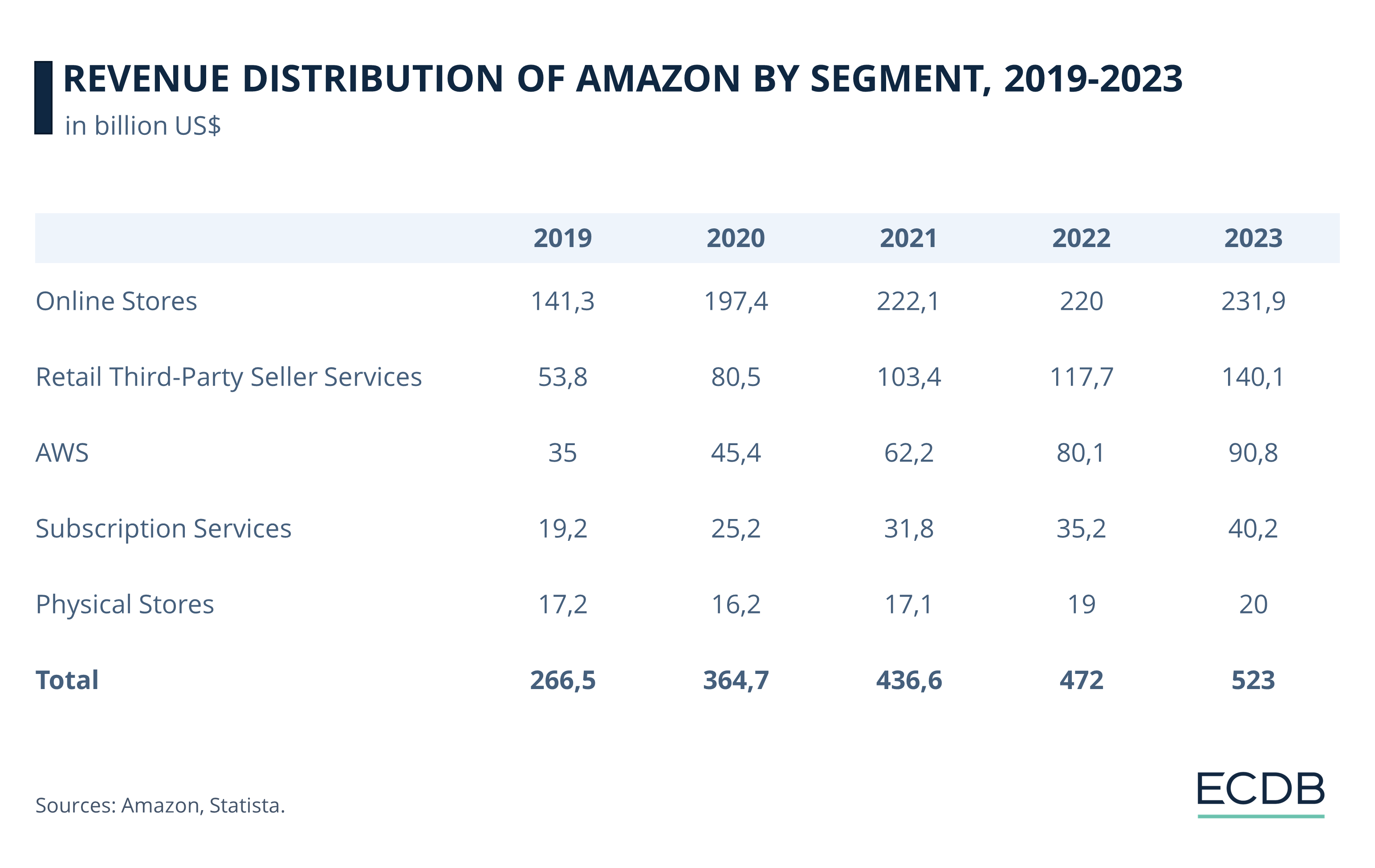 Revenue Distribution of Amazon by Segment, 2019-2023
