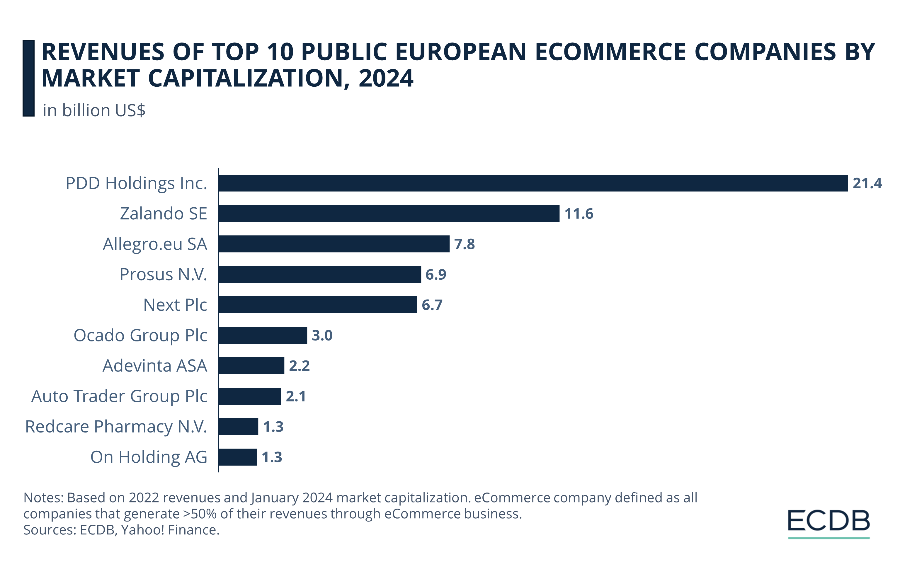Revenues of Top 10 Public European eCommerce Companies by Market Capitalization, 2024