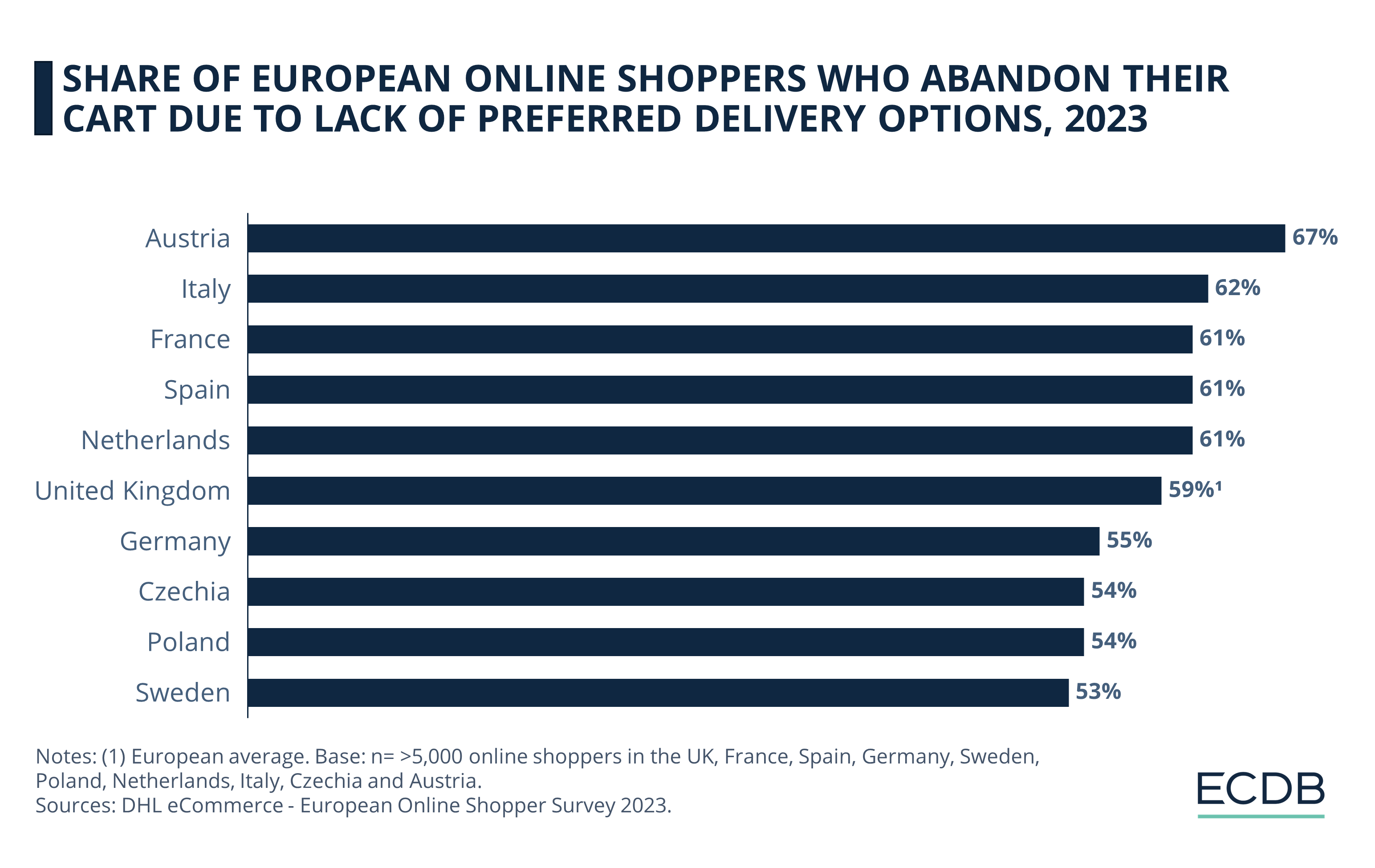 Share of European Online Shoppers Who Abandon Their Cart Due to Lack of Preferred Delivery Options, 2023