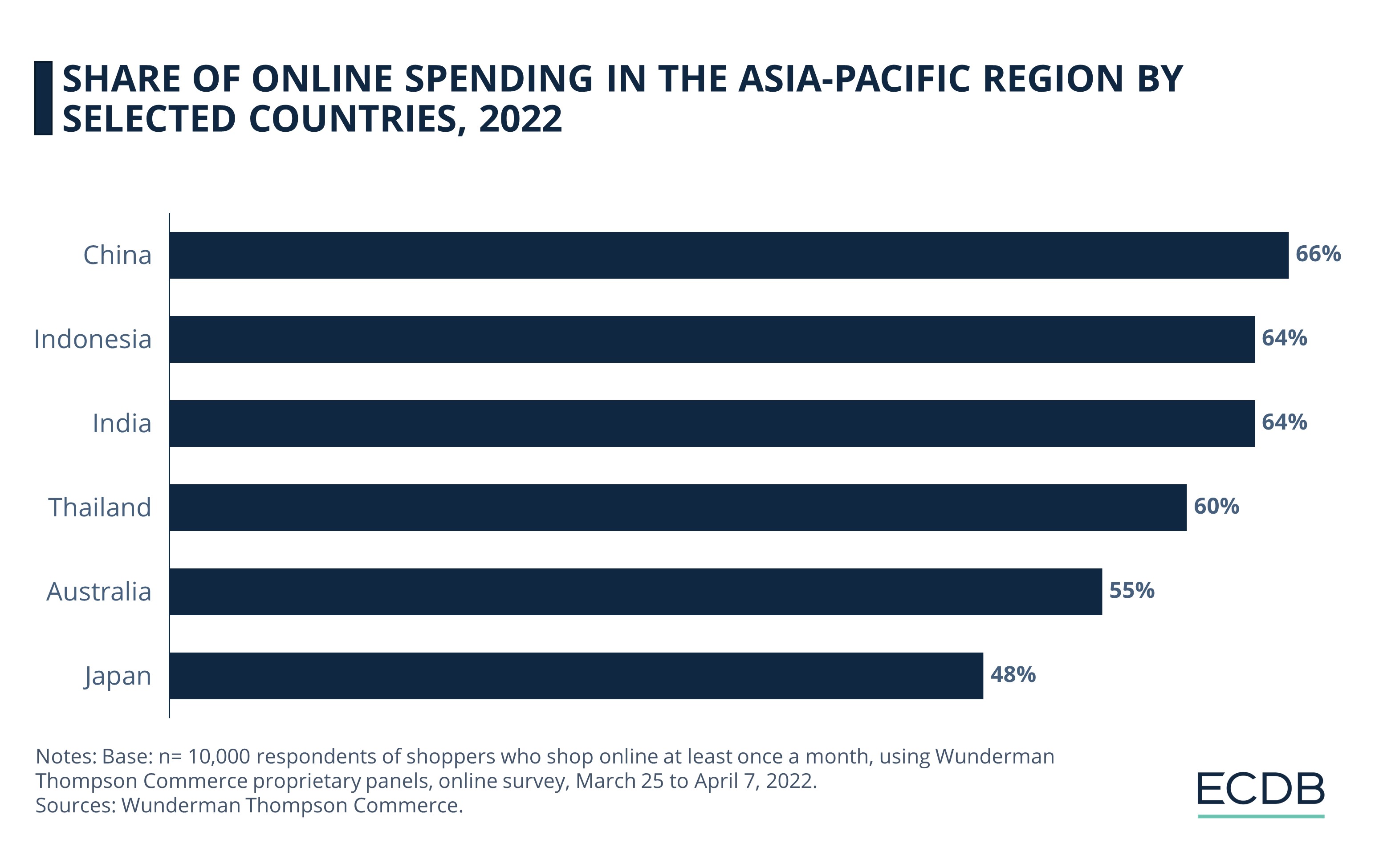 Share of Online Spending in the Asia-Pacific Region by Selected Countries, 2022