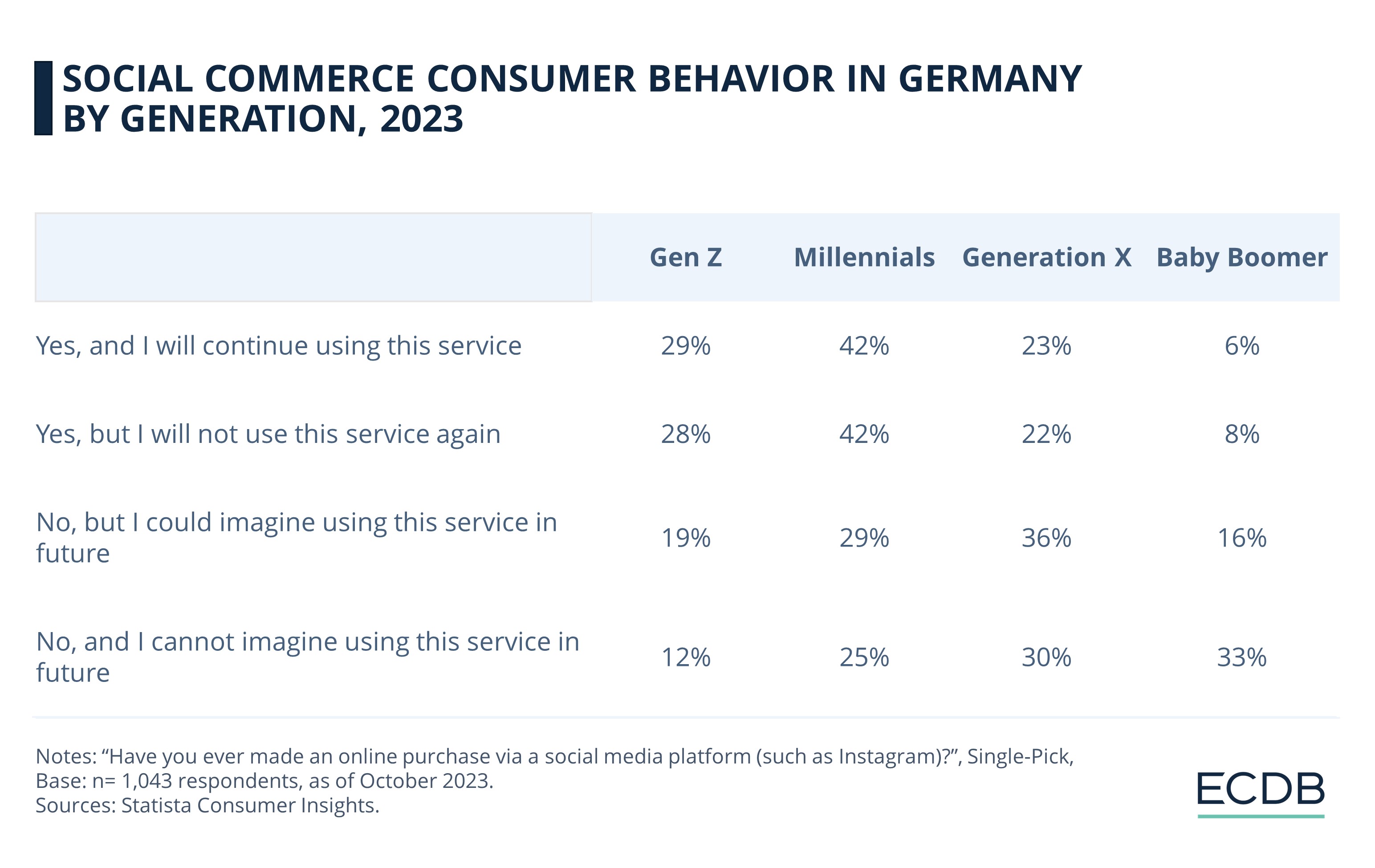 Social Commerce Consumer Behavior In Germany By Generation, 2023