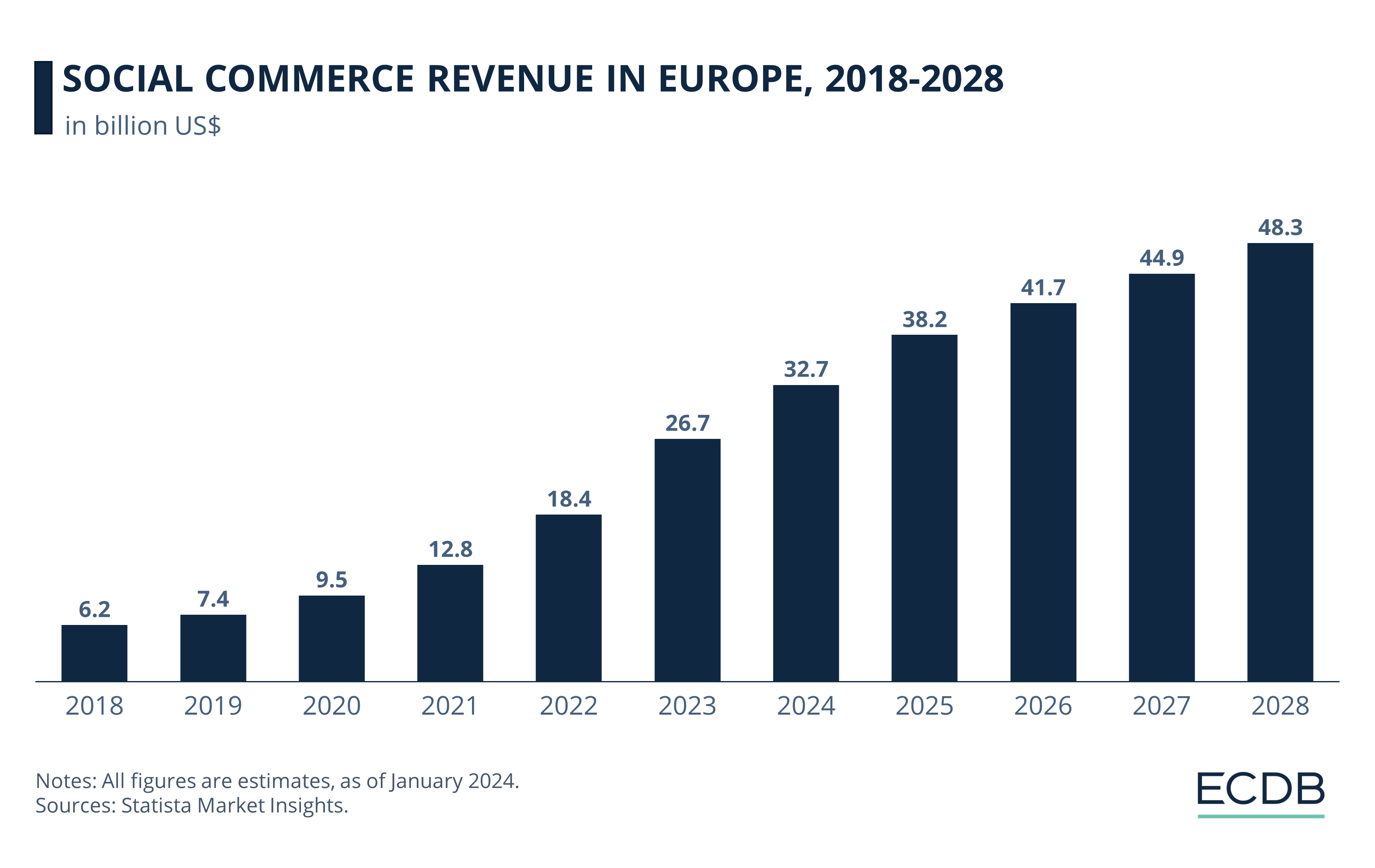 Social Commerce Revenue in Europe, 2018-2028