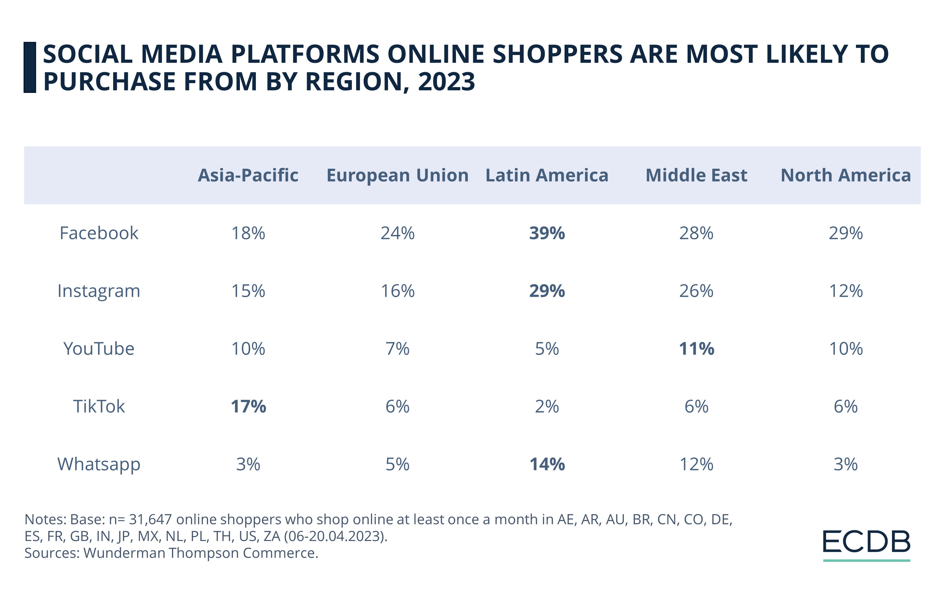 Social Media Platforms Online Shoppers Are Most Likely To Purchase From by Region, 2023