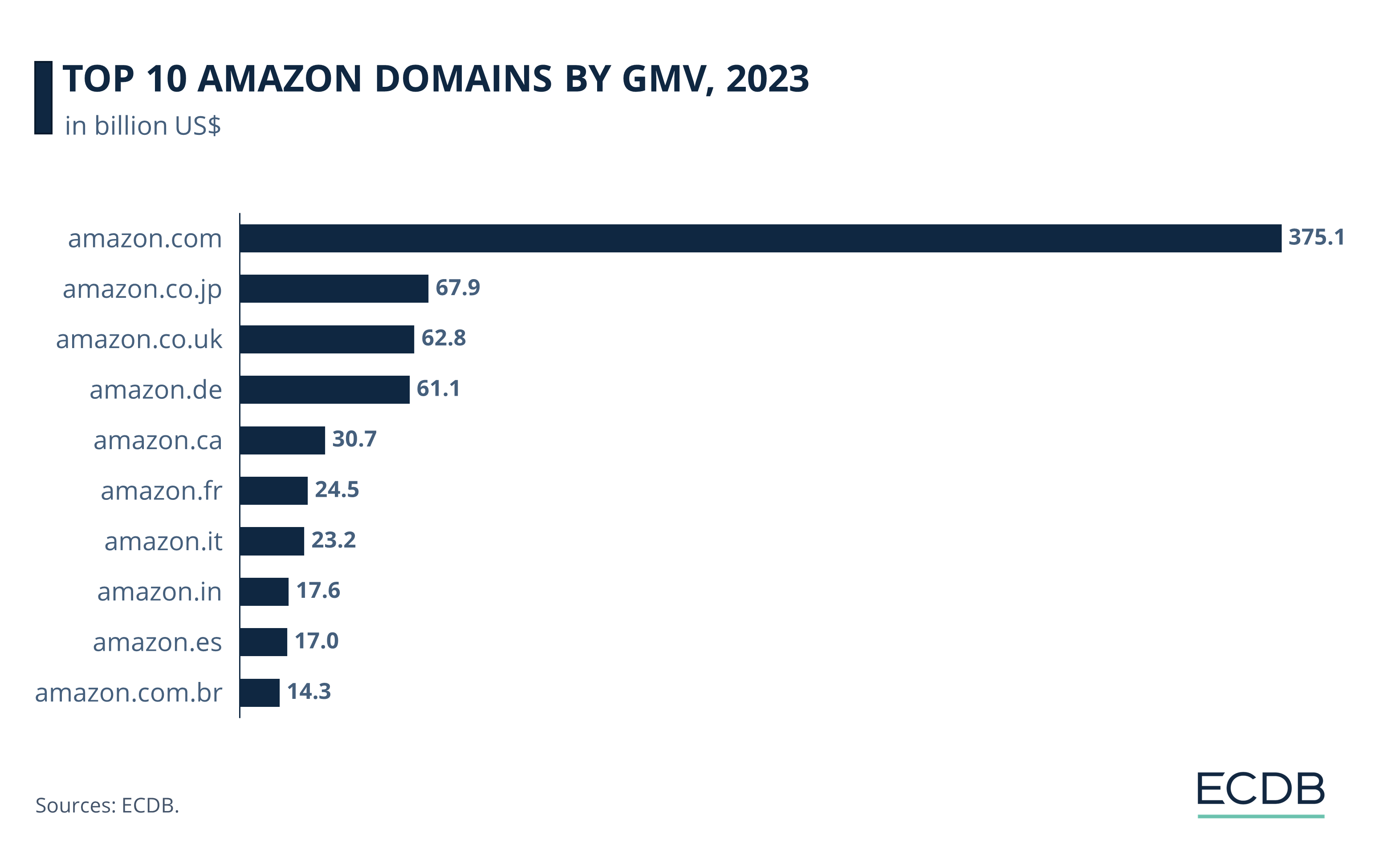 Top 10 Amazon Domains by GMV, 2022