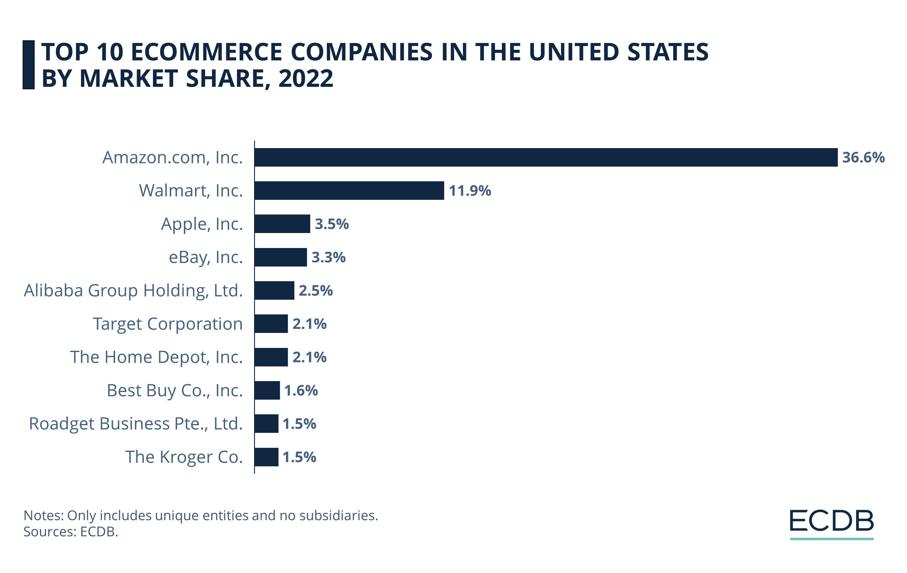 Top 10 eCommerce Companies in the United States by Market Share, 2022