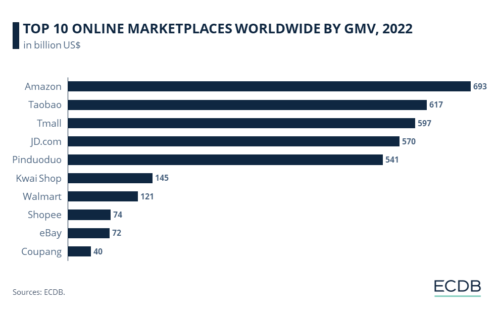 TOP 10 ONLINE MARKETPLACES WORLDWIDE BY GMV, 2022
