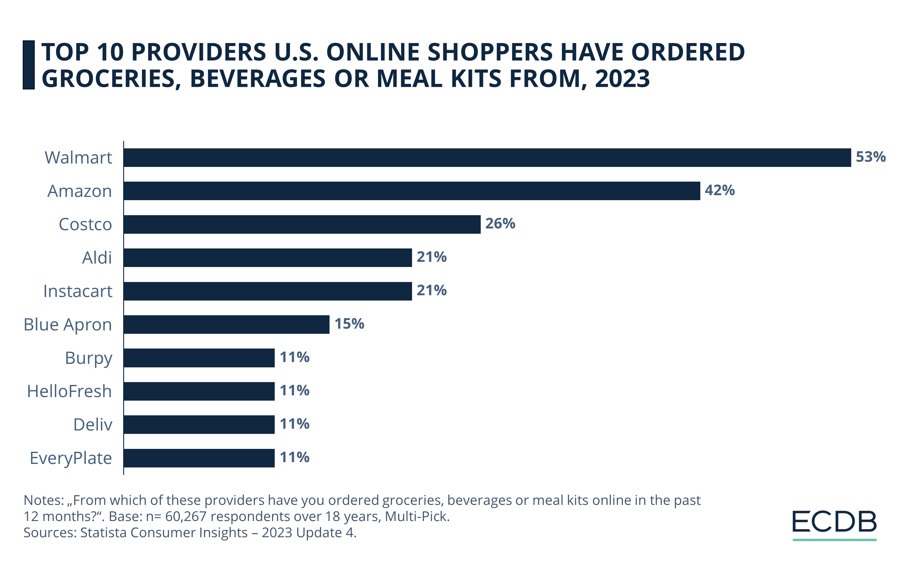 Top 10 Providers U.S. Online Shoppers Have Ordered Groceries, Beverages or Meal Kits From, 2023