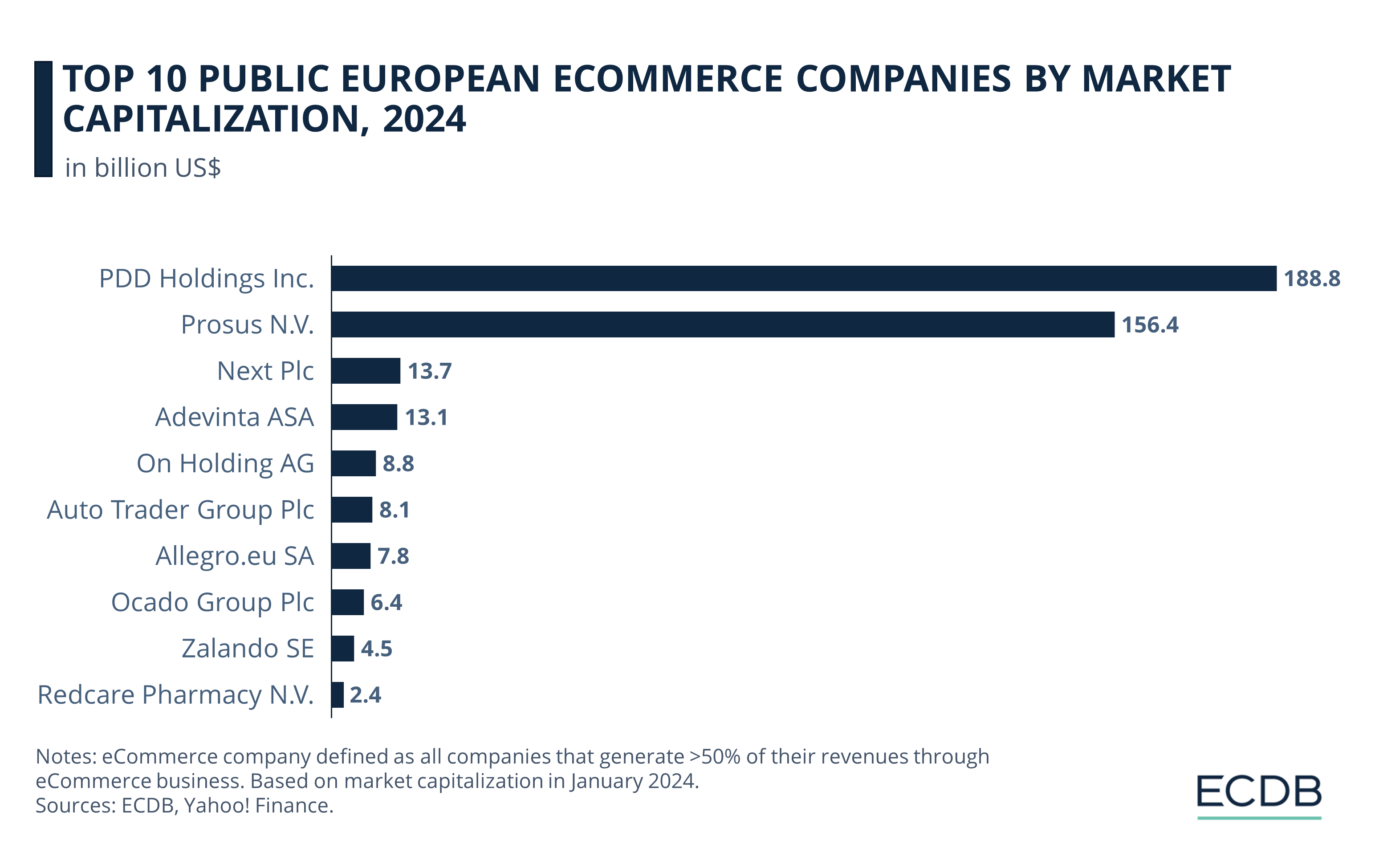 Top 10 Public European eCommerce Companies by Market Capitalization, 2024