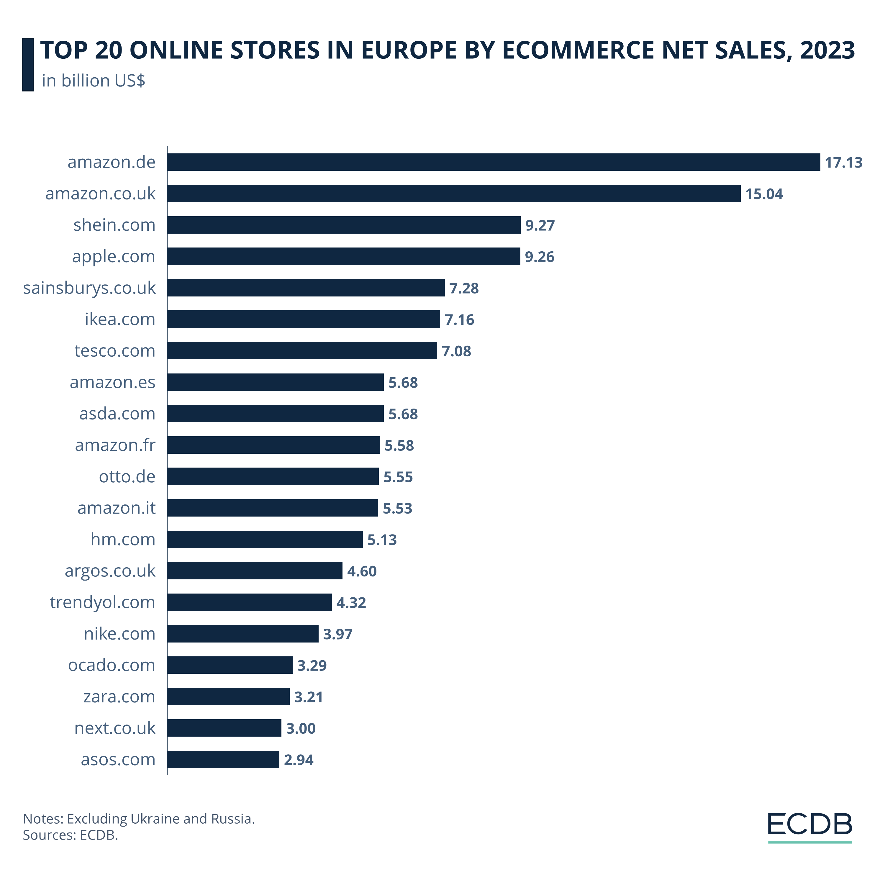 Top 20 Online Stores in Europe by eCommerce Net Sales, 2023