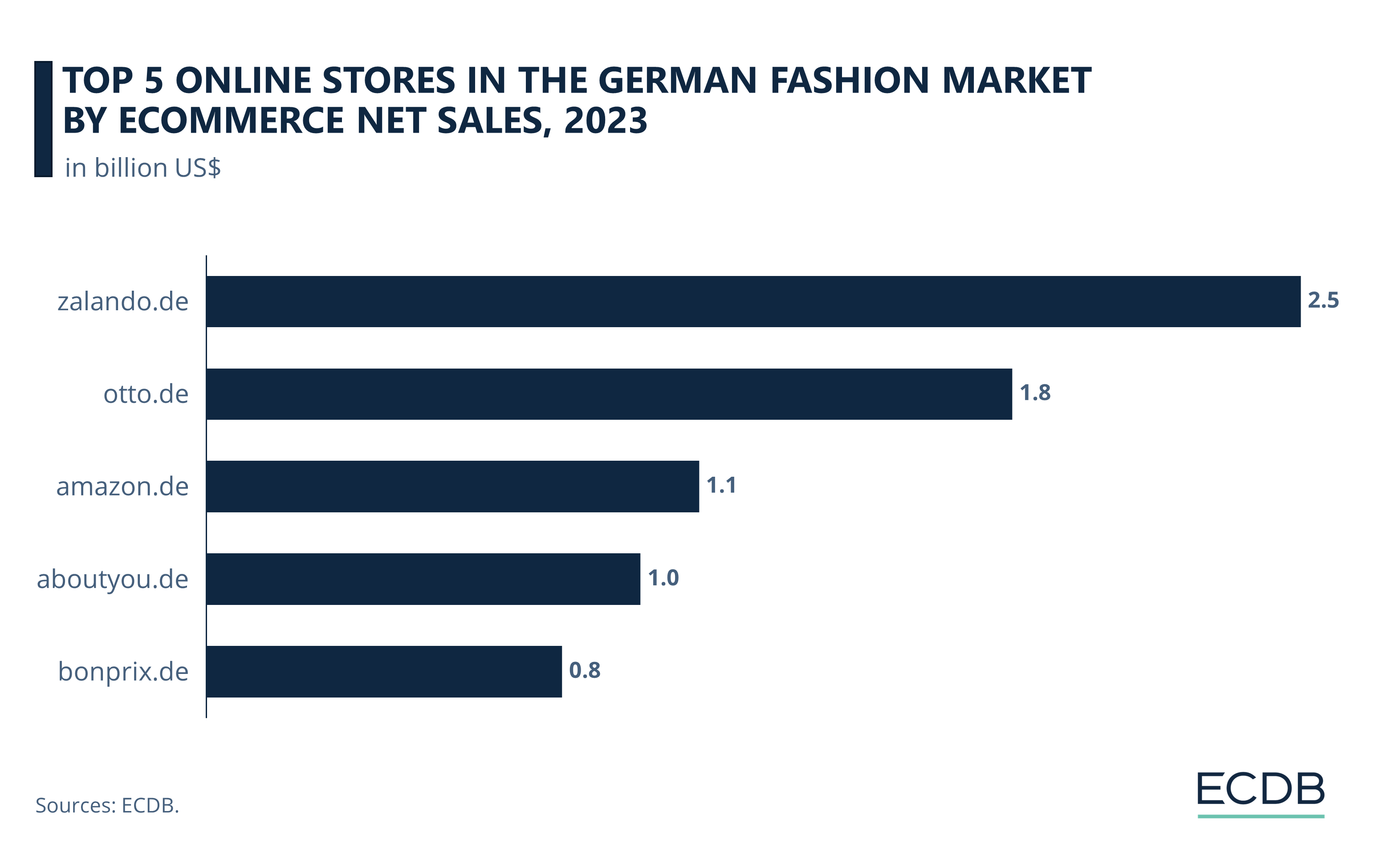 Top 5 Online Stores in the German Fashion Market by eCommerce Net Sales, 2022