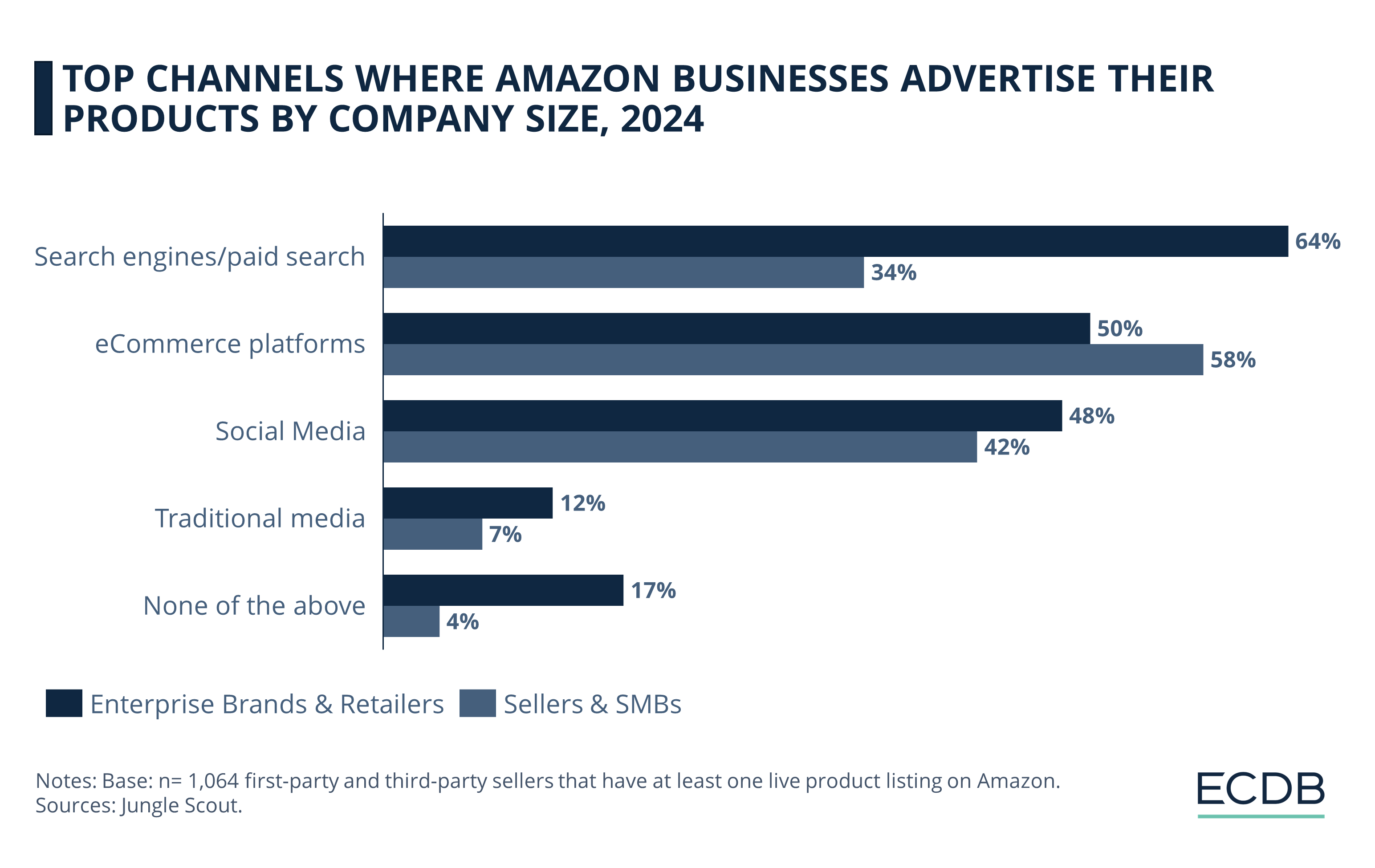 Top Channels Where Amazon Business Advertise Their Products by Company Size, 2024