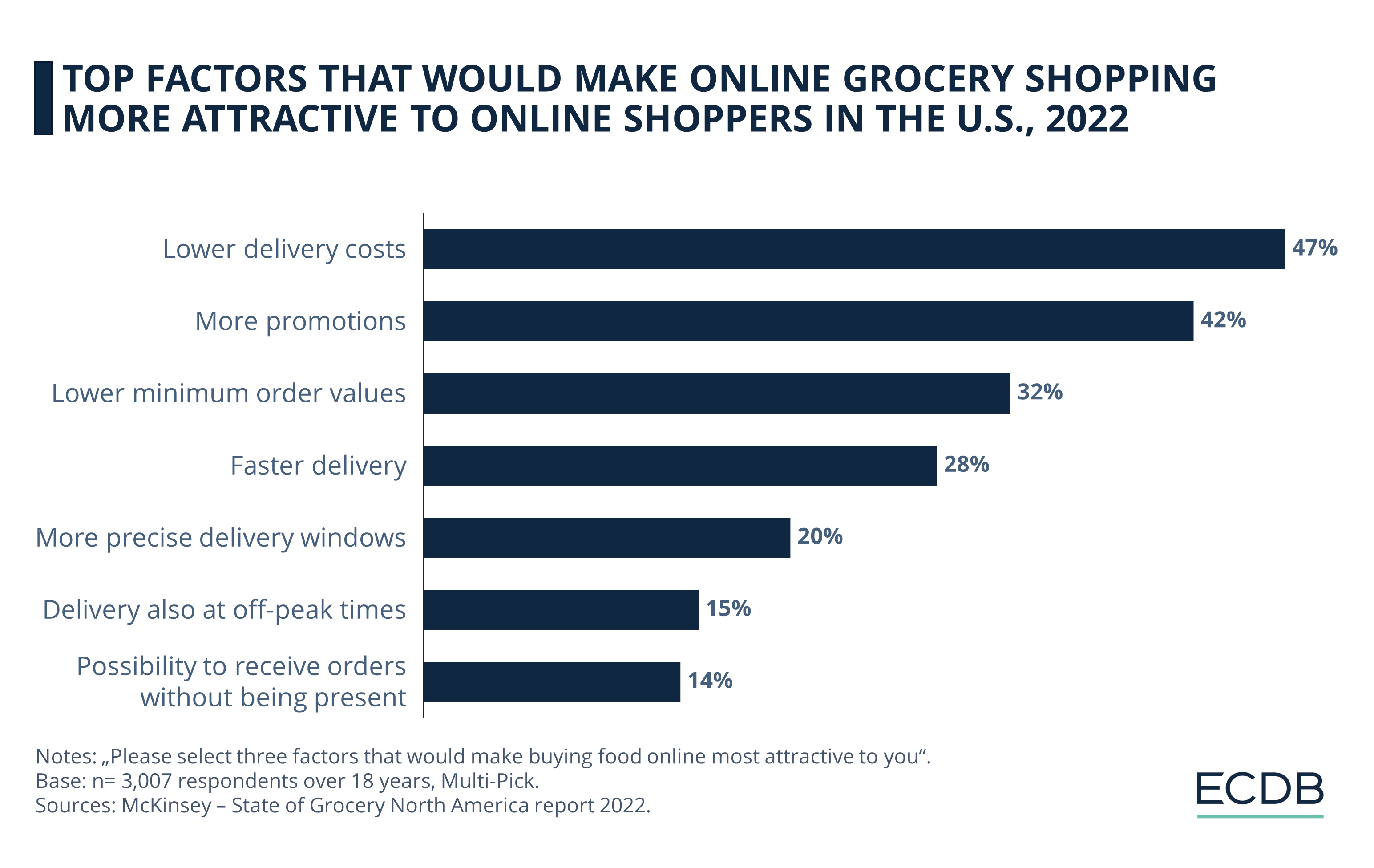 Top Factors That Would Make Online Grocery Shopping More Attractive to Online Shoppers in the U.S., 2022