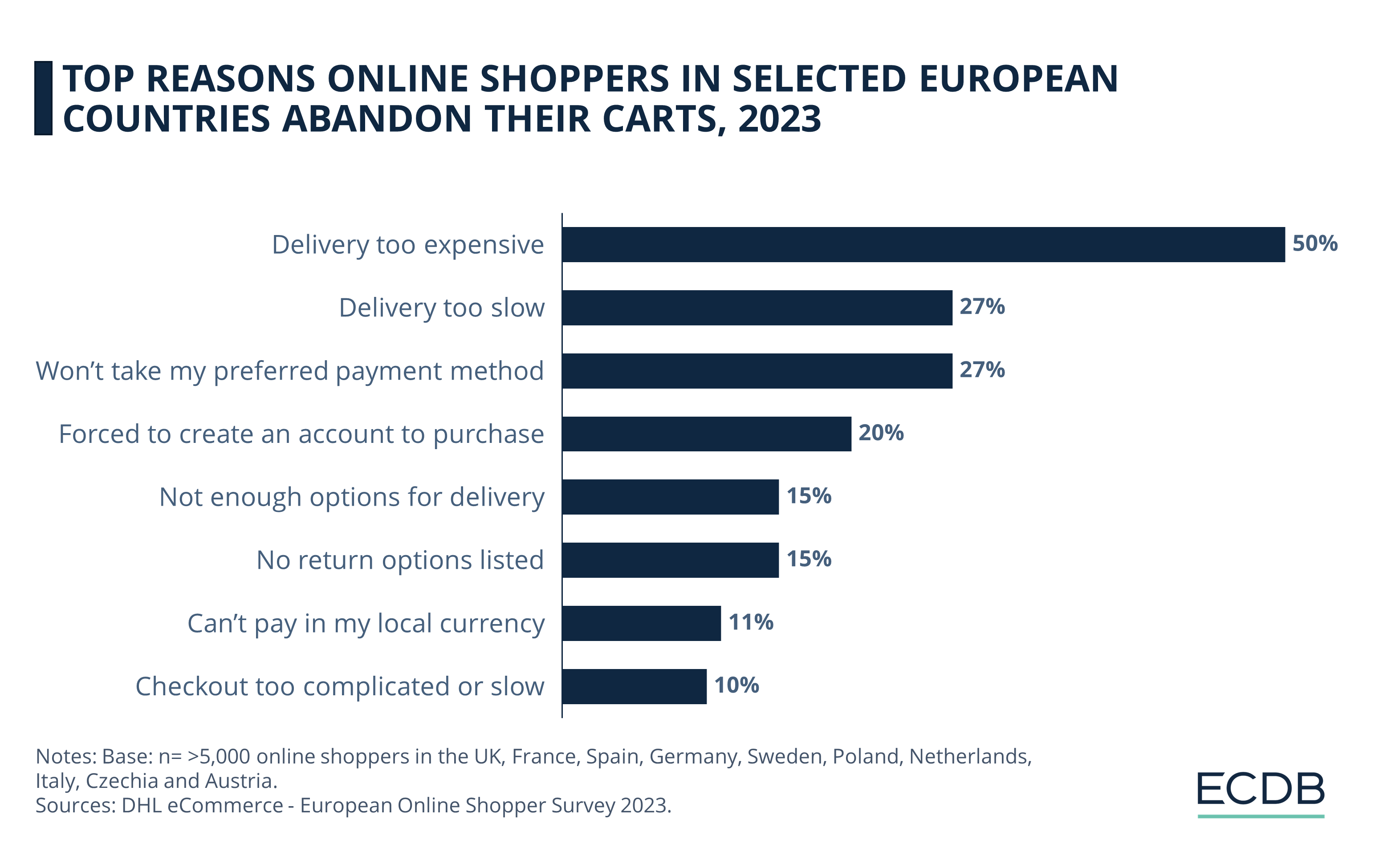 Principales razones por las que los compradores online en determinados países europeos abandonan sus carritos, 2023