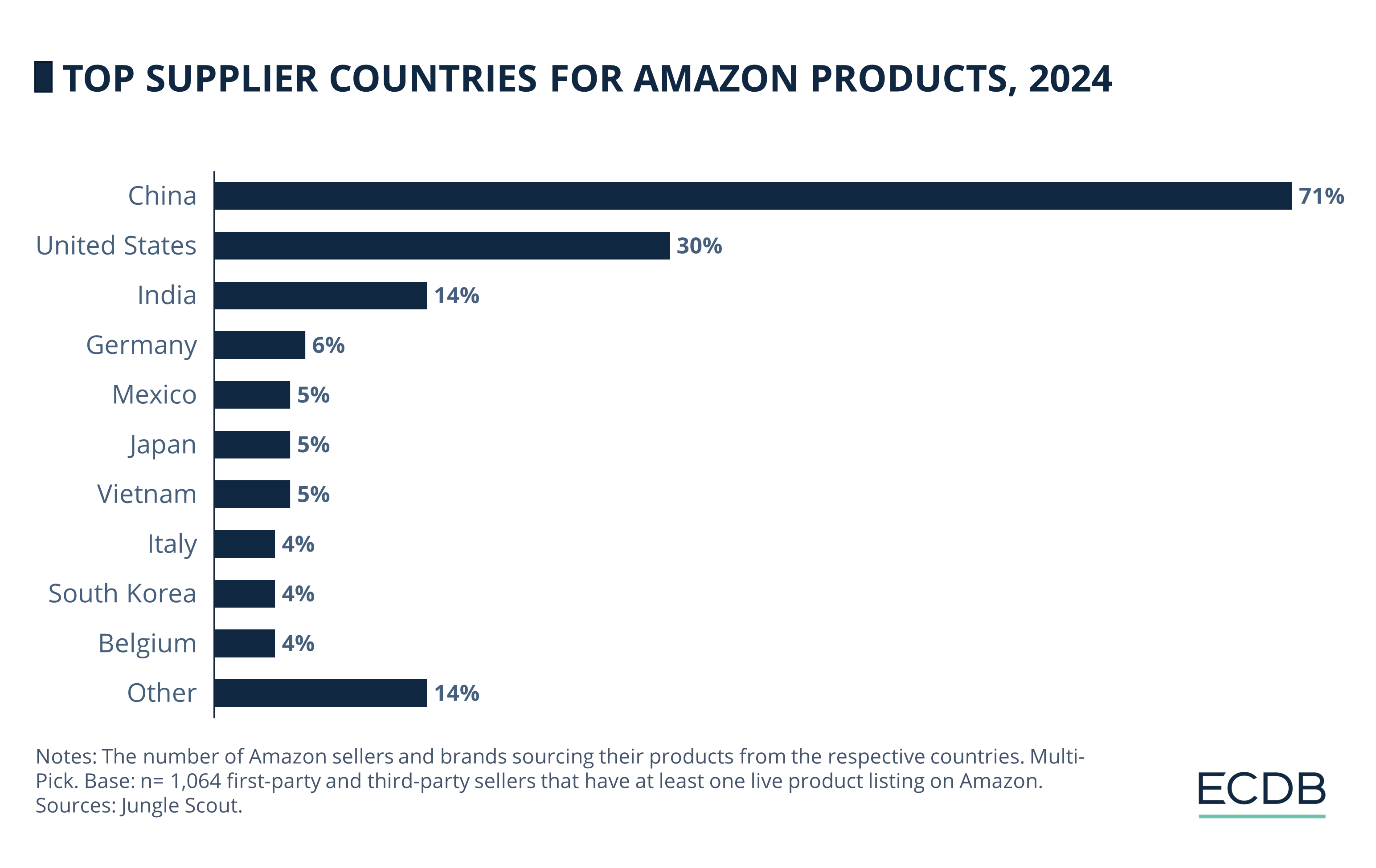 Top Supplier Countries for Amazon's Products, 2024
