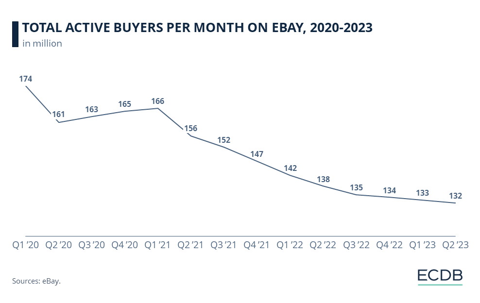 TOTAL ACTIVE BUYERS PER MONTH ON EBAY, 2020-2023