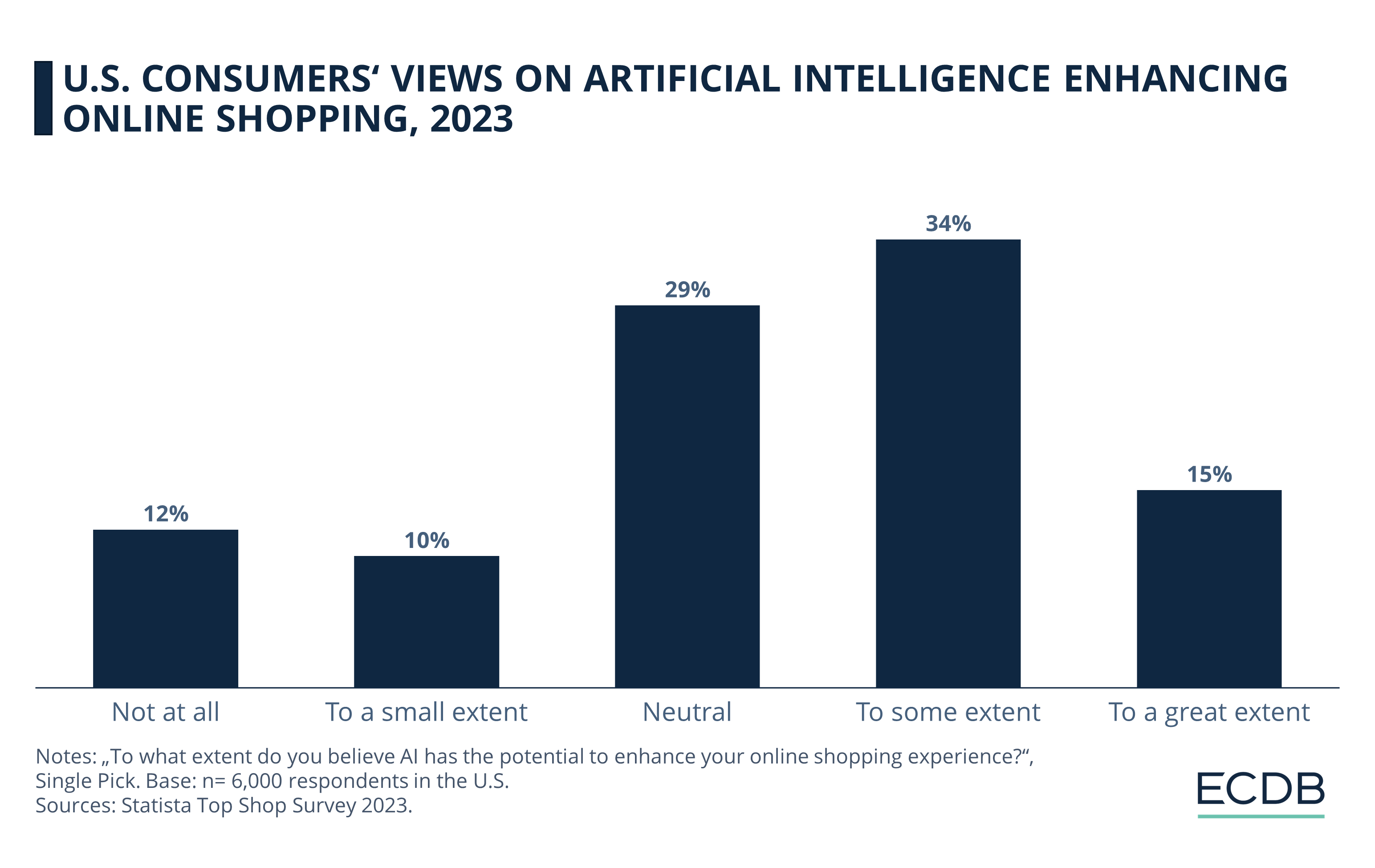 U.S. Consumers' View on Artificial Intelligence Enhancing Online Shopping, 2023