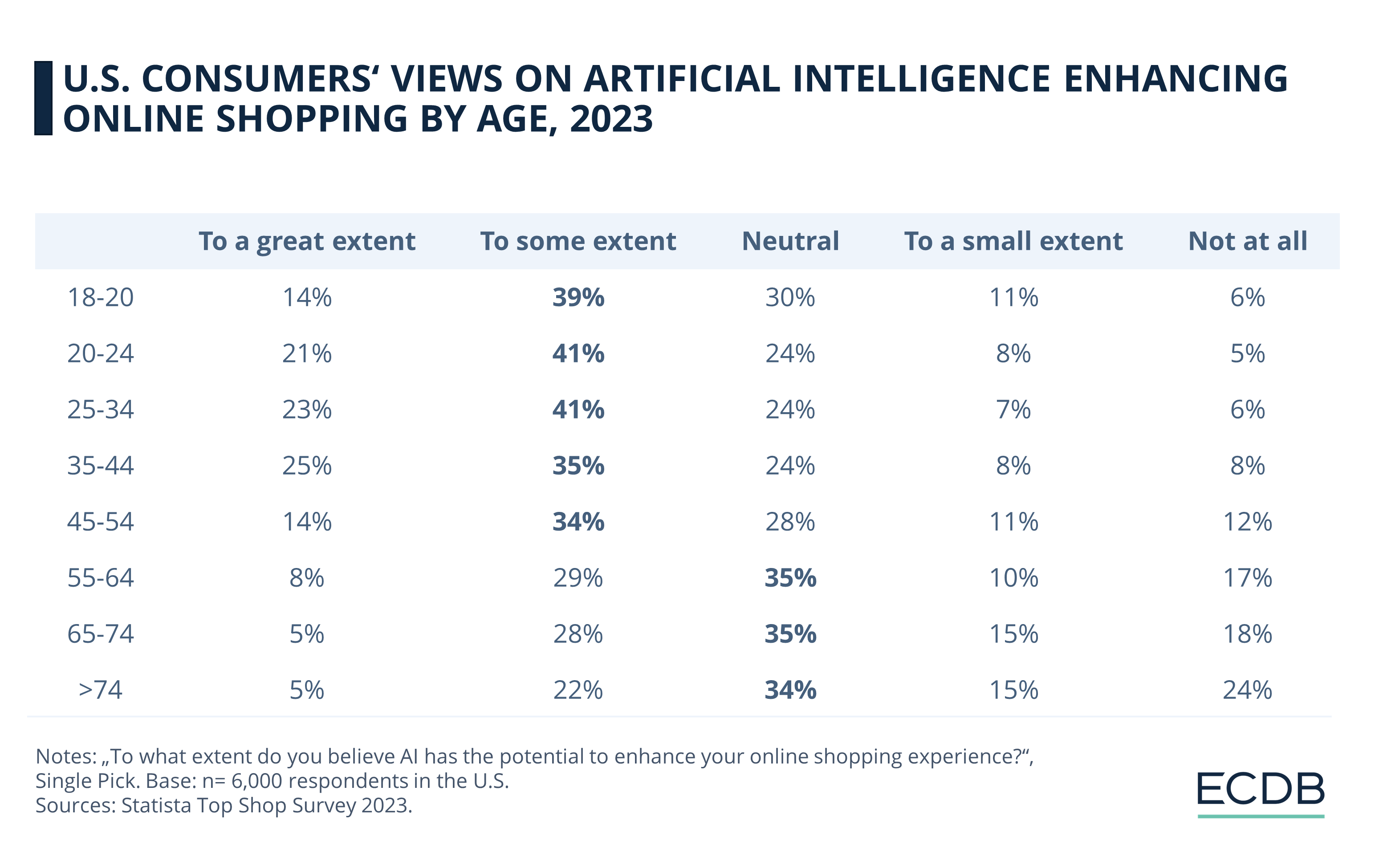U.S. Consumers' View on Artificial Intelligence Enhancing Online Shopping by Age, 2023