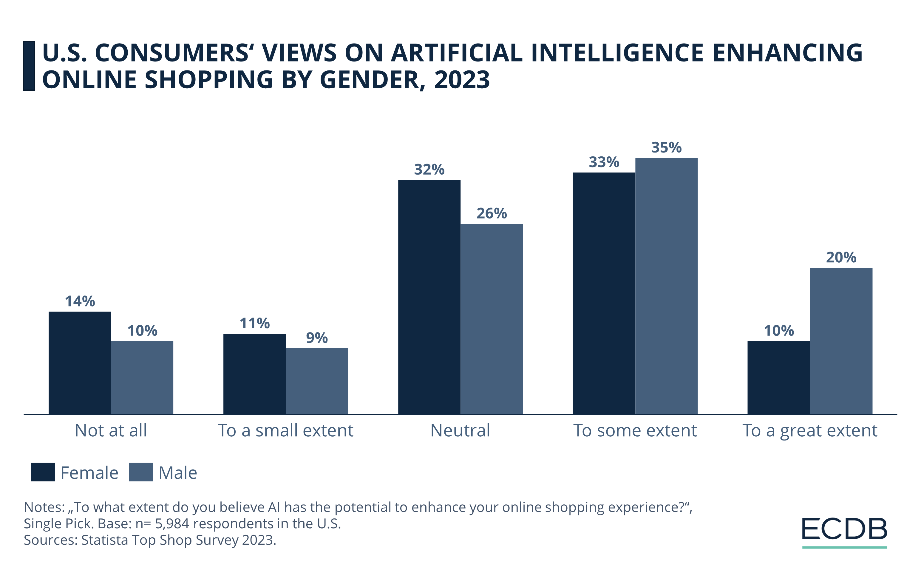 U.S. Consumers' View on Artificial Intelligence Enhancing Online Shopping by Gender, 2023