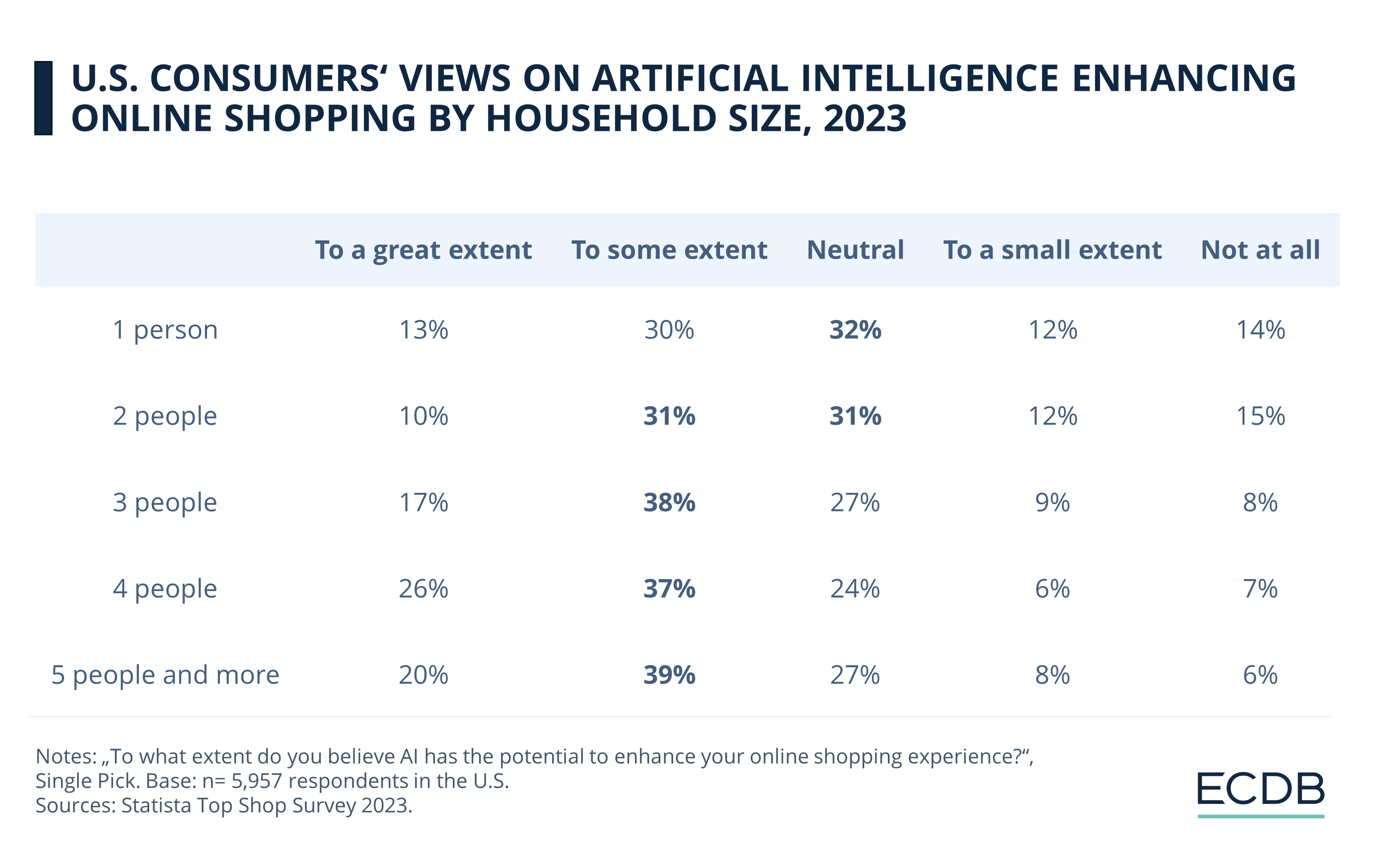 U.S. Consumers' View on Artificial Intelligence Enhancing Online Shopping by Household Size, 2023