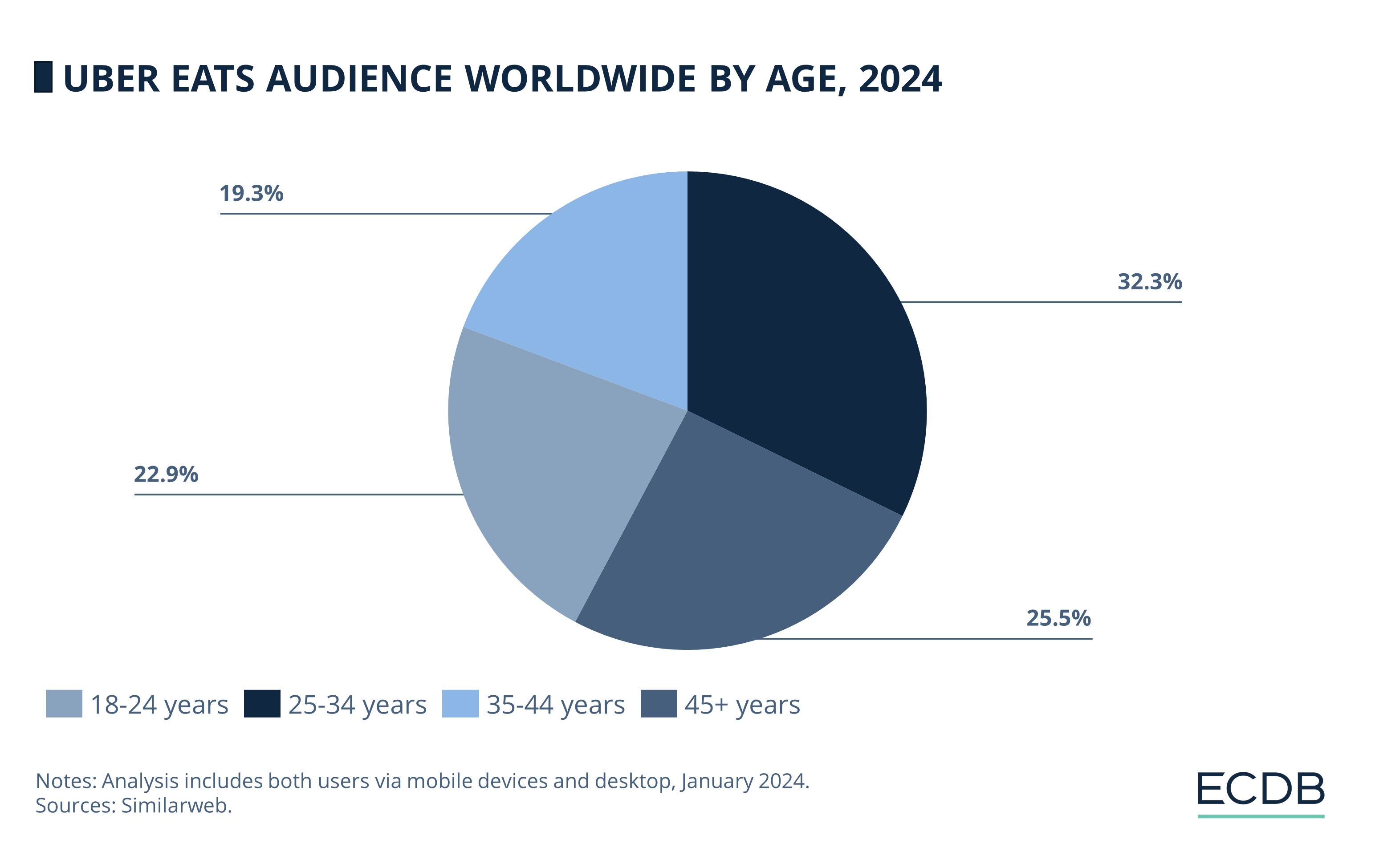 Uber Eats Audience Worldwide by Age, 2024