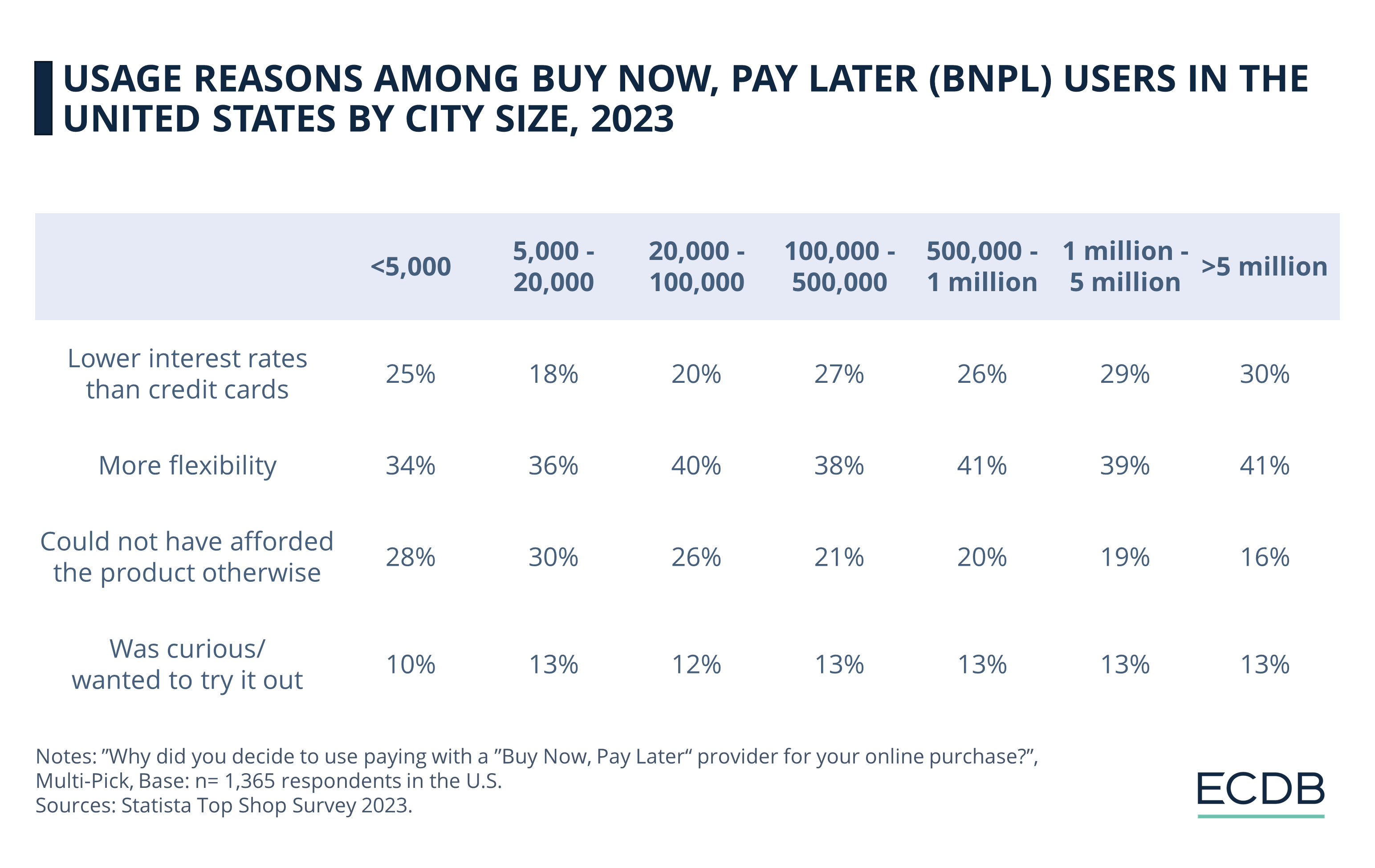 Usage Reasons Among Buy Now, Pay Later (BNPL) Users in the United States by City Size, 2023