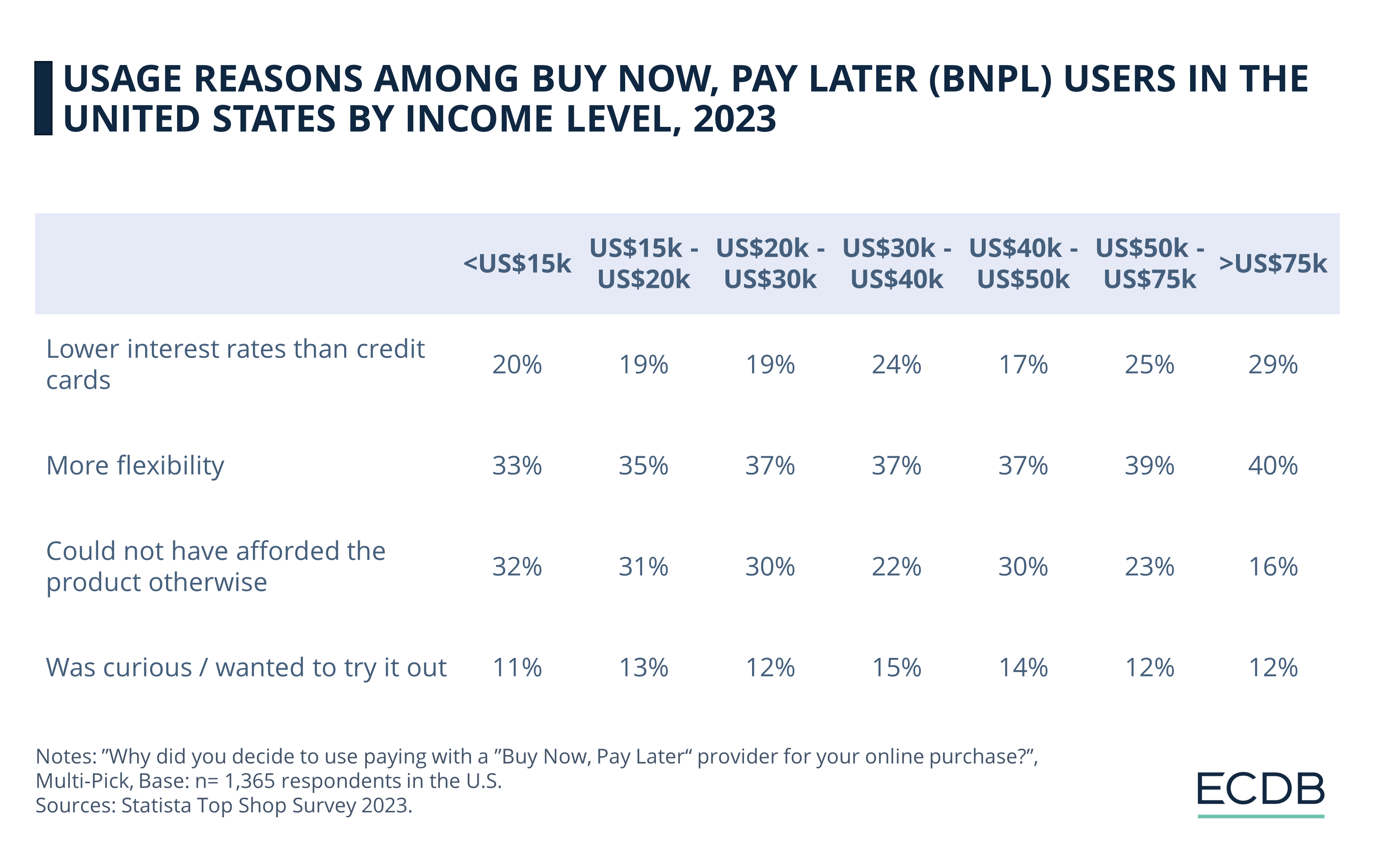 Usage Reasons Among Buy Now, Pay Later (BNPL) Users in the United States by Income Level, 2023