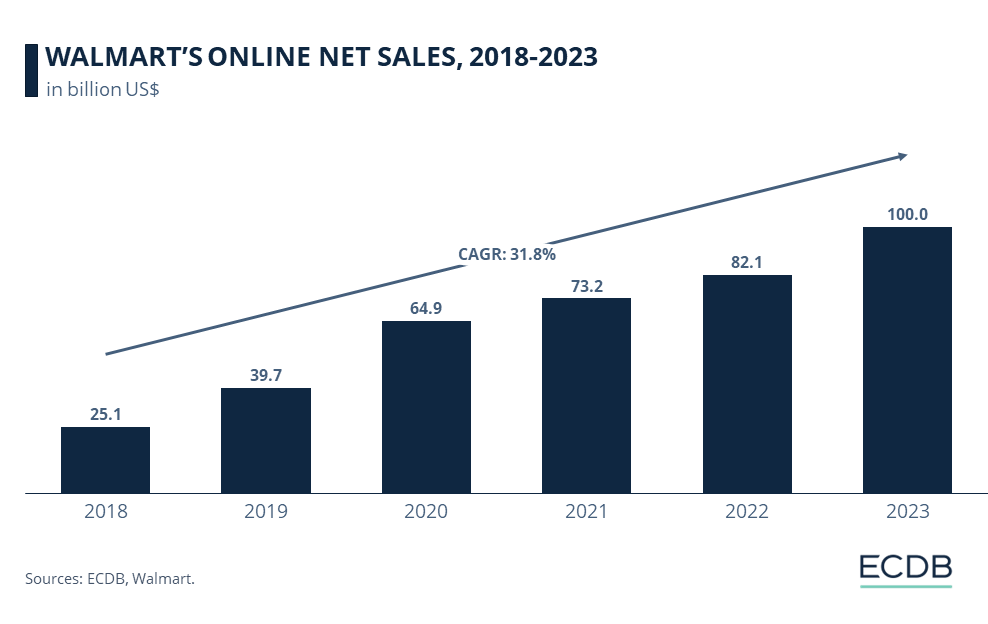 WALMART’S ONLINE NET SALES, 2018-2023