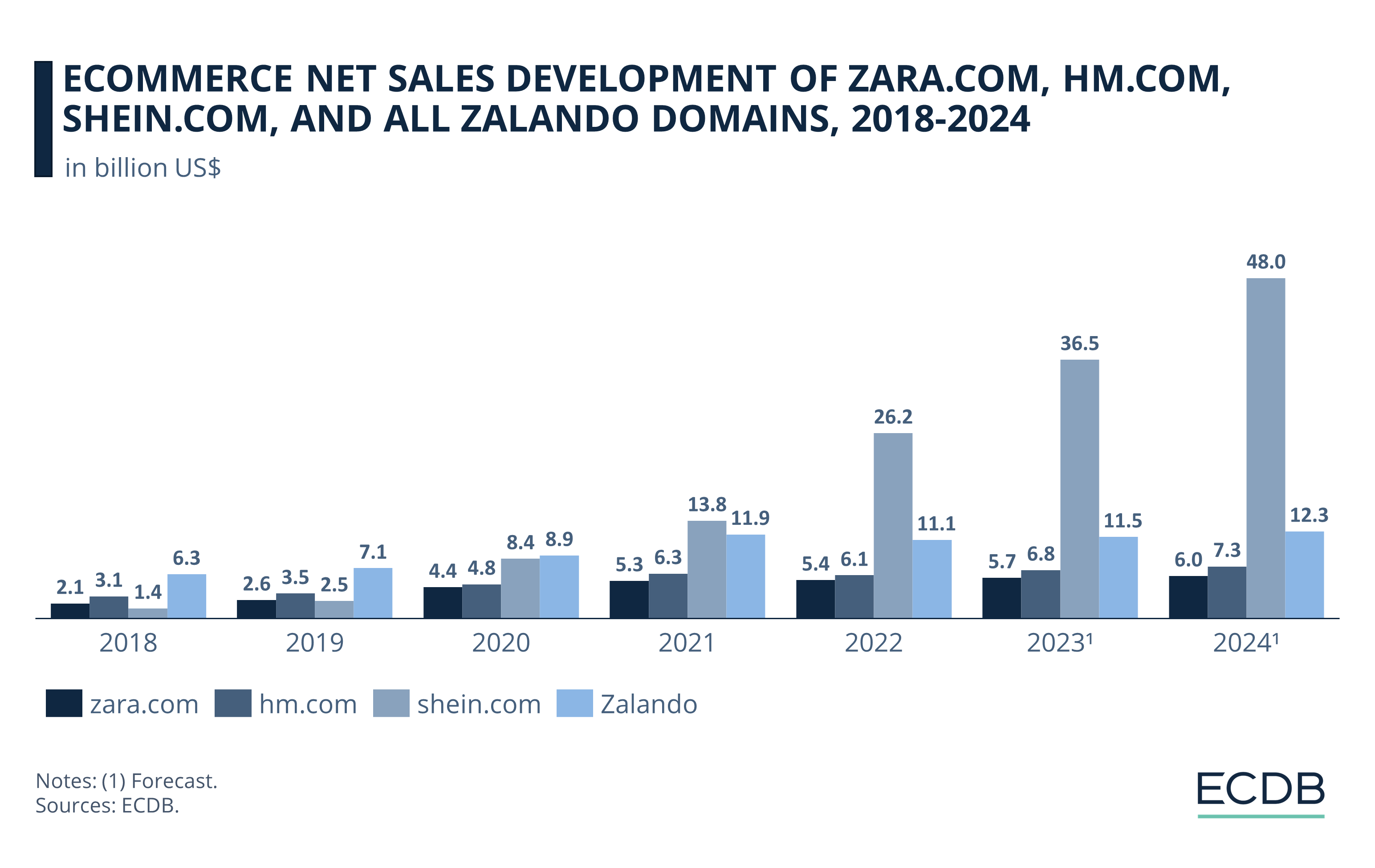 eCommerce Net Sales Development of Zara.com, Hm.com, Shein.com, and All Zalando Domains, 2018-2024