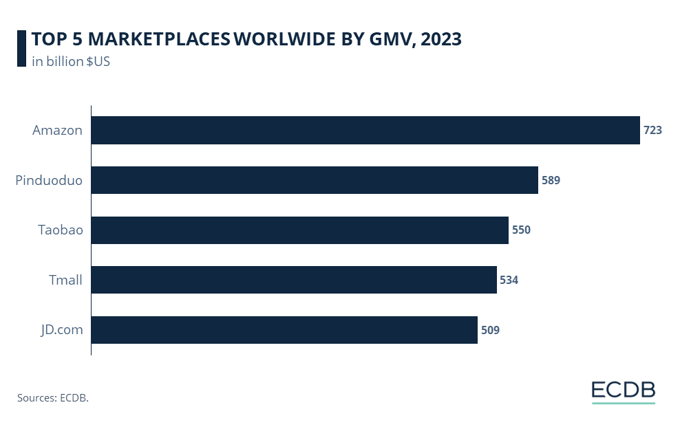 Top 5 Marketplaces Worldwide By GMV, 2023