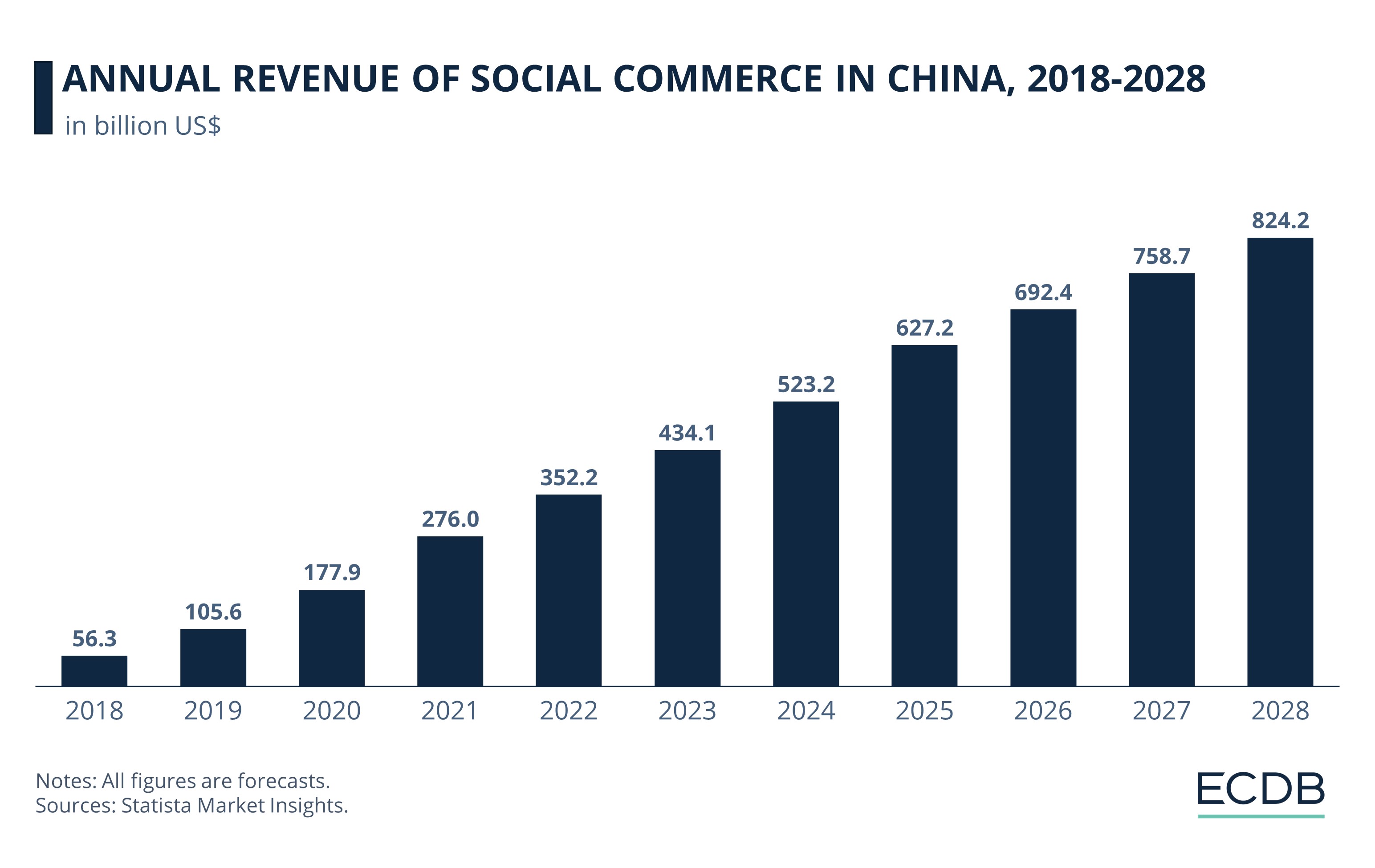 Annual Revenue of Social Commerce in China, 2018-2028