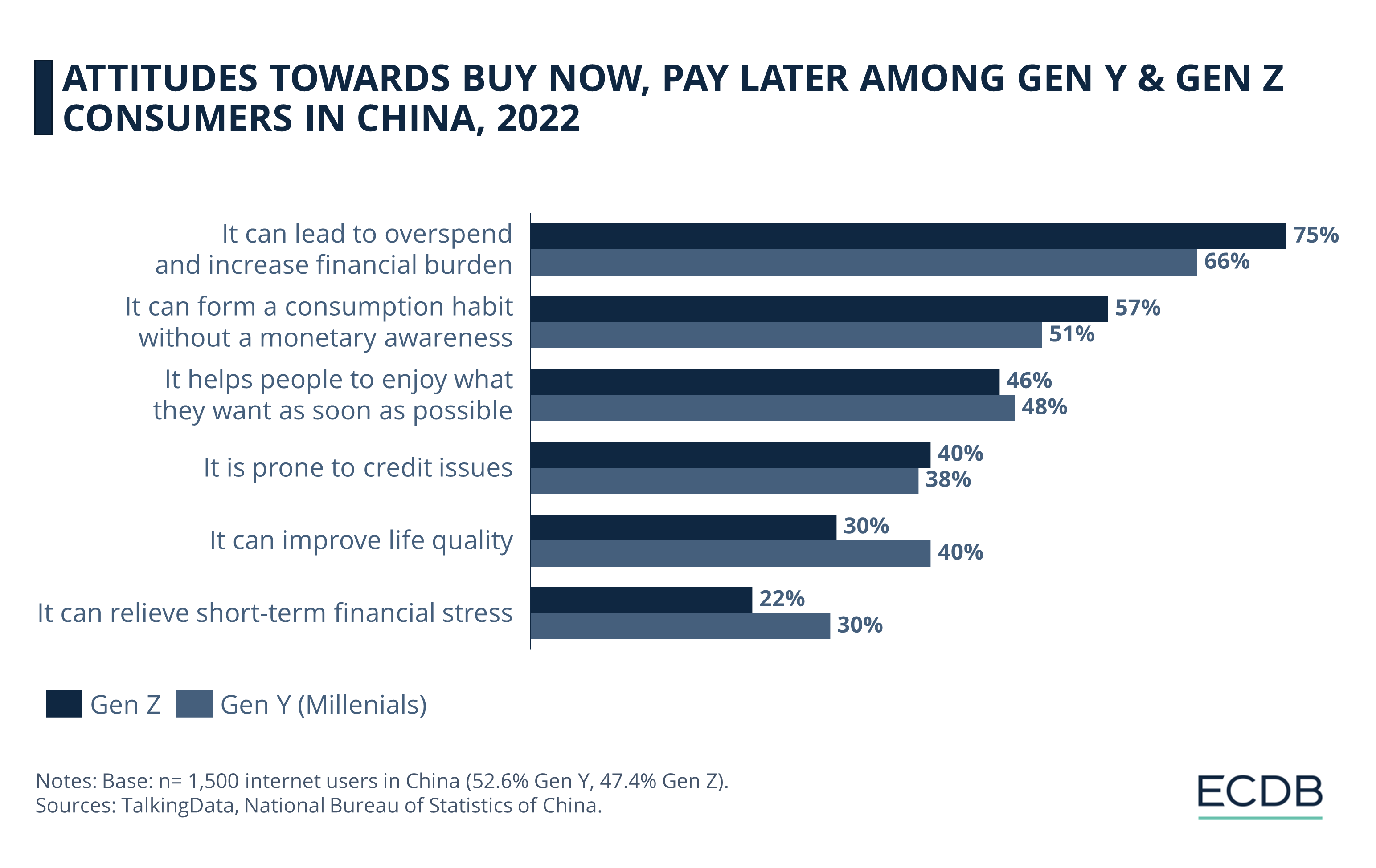 Attitudes Towards Buy Now, Pay Later Among Gen Y & Gen Z Consumers in China, 2022