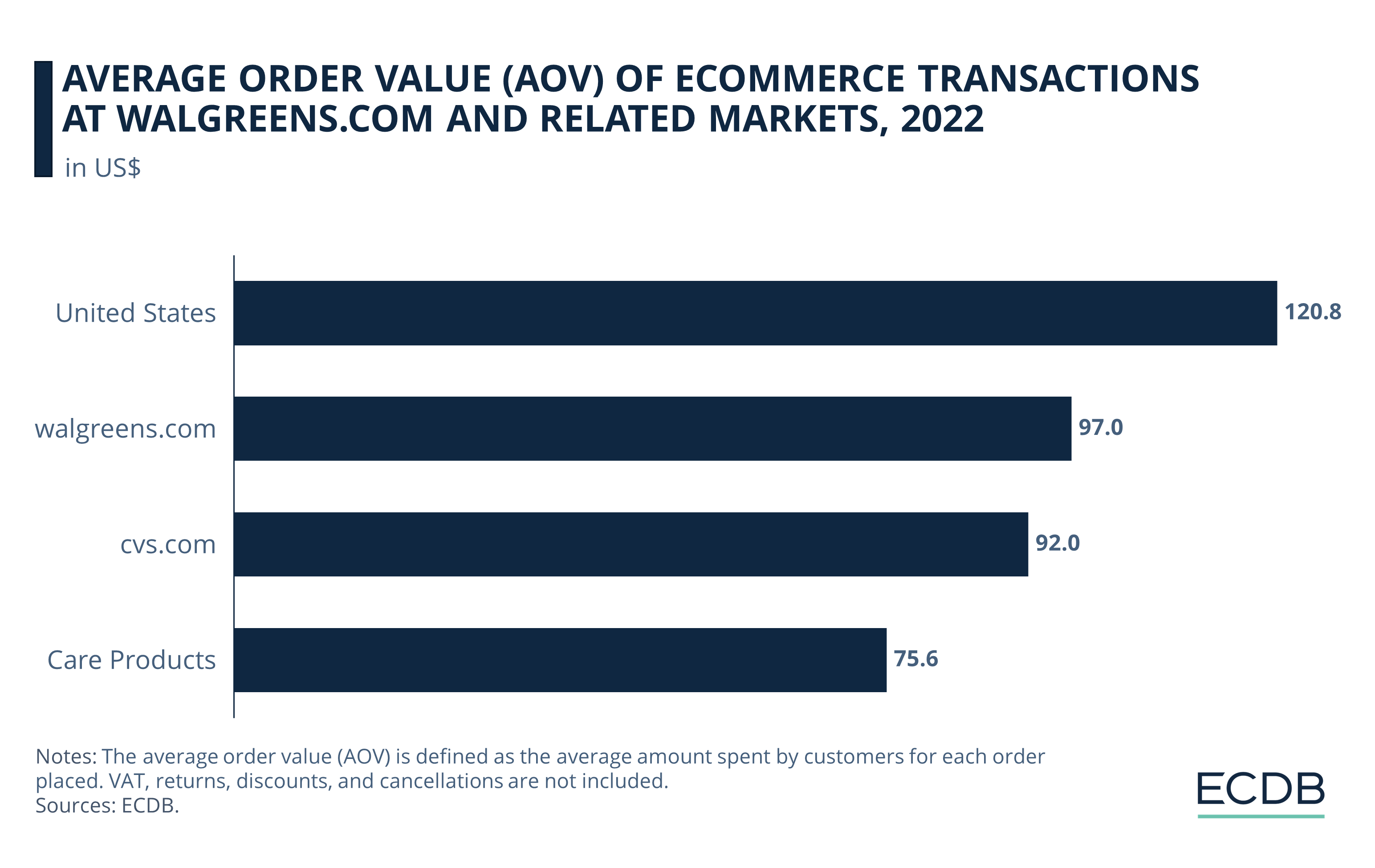 Average Order Value of eCommerce Transactions at Walgreens.com, 2022