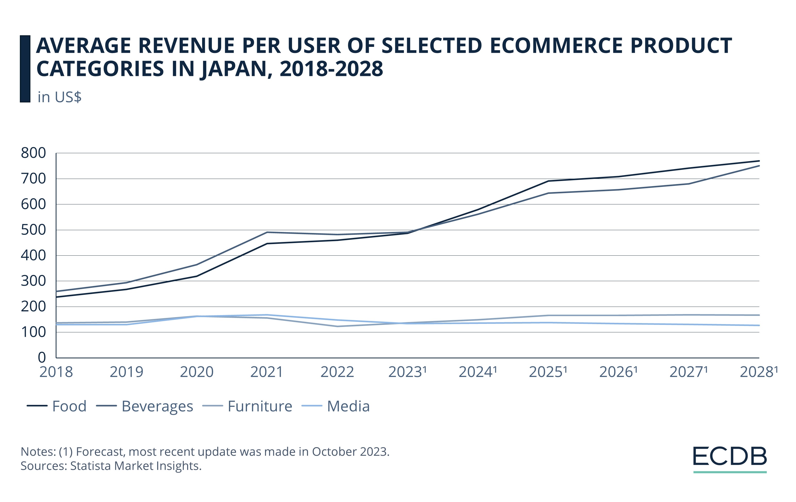 Average Revenue per User of Selcted eCommerce Product Categories in Japan, 2018-2028