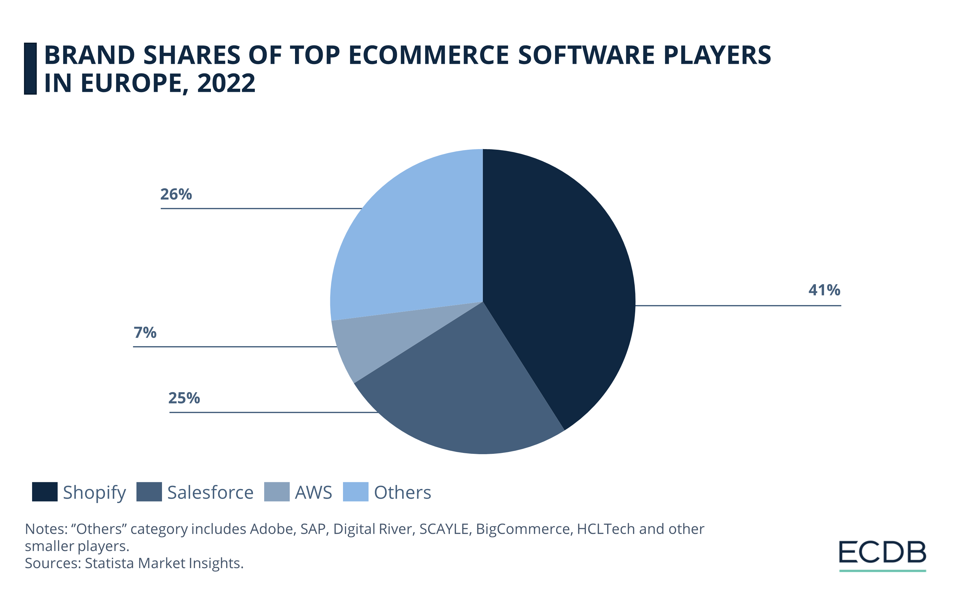 Brand Shares of Top eCommerce Software Players in Europe, 2022